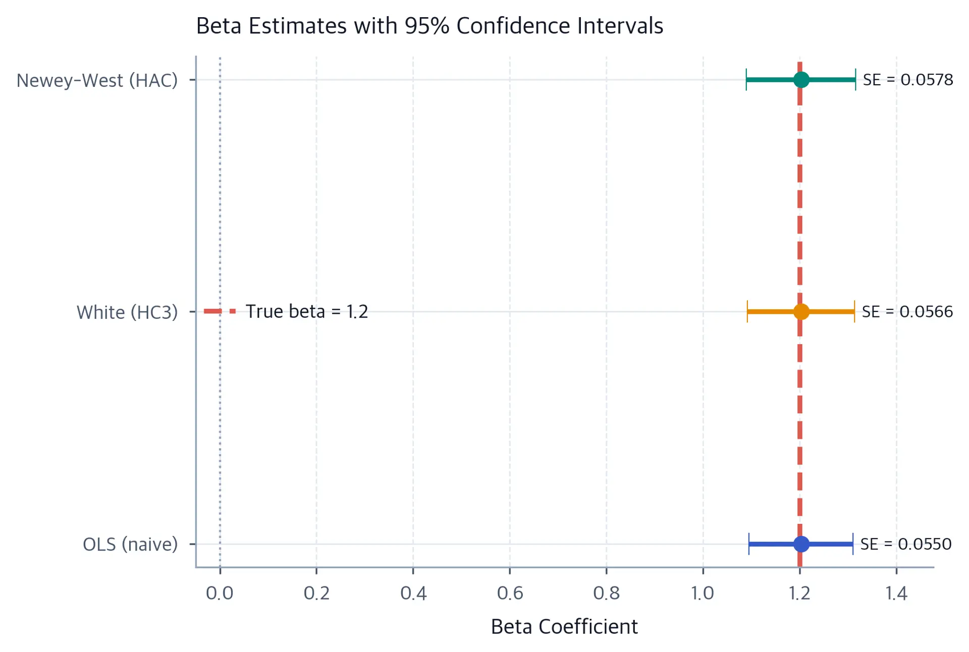 Forest plot with identical beta point estimates near 1.20 and slightly widening 95% confidence intervals for OLS, White HC3, and Newey-West HAC standard errors; vertical references mark zero and the true beta of 1.2.