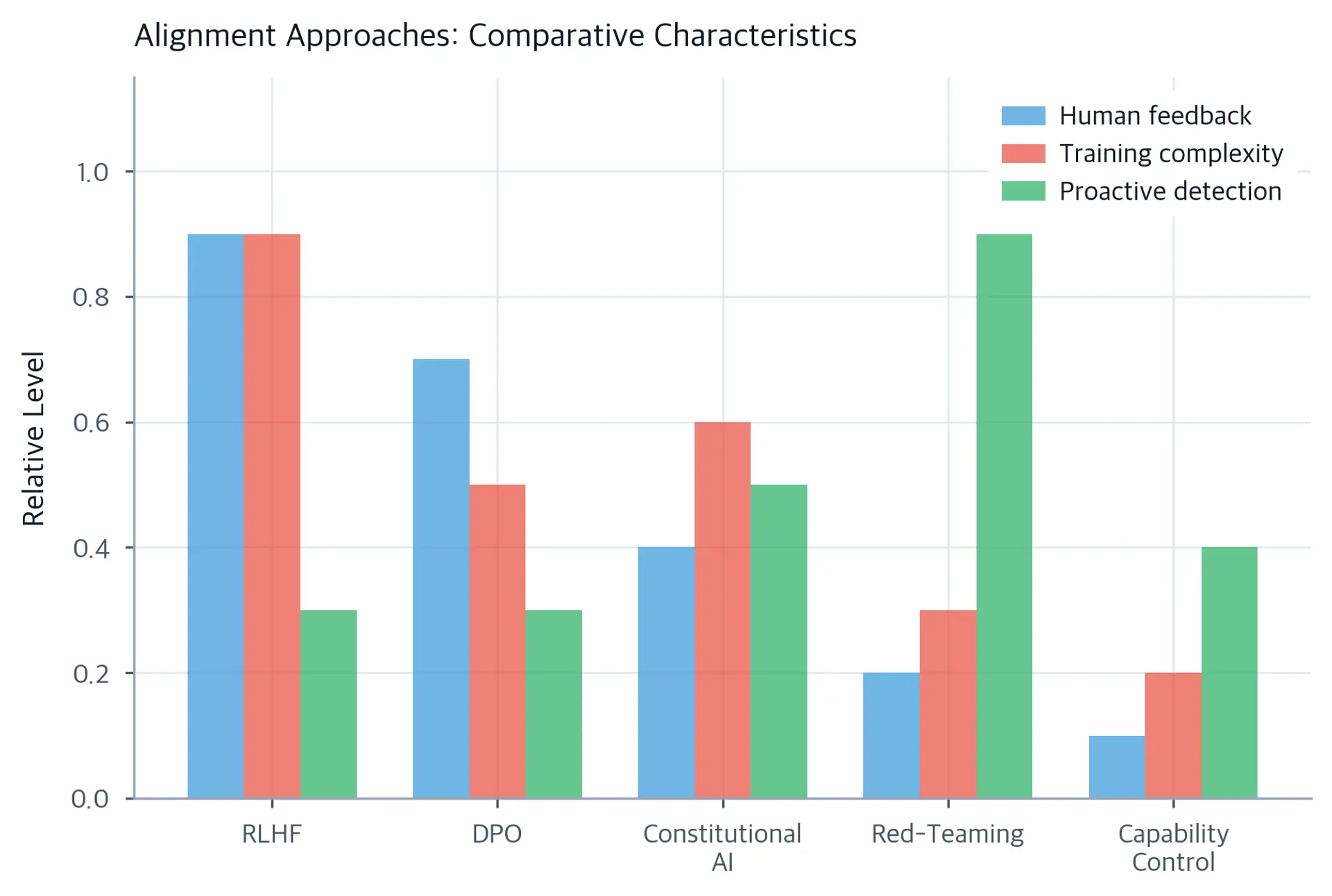 A grouped bar chart comparing five alignment approaches on the x-axis: RLHF, DPO, Constitutional AI, Red-Teaming, and Capability Control. Three sets of bars in blue, red, and green represent human feedback intensity, training complexity, and proactive detection respectively. RLHF scores highest on human feedback and training complexity, while Red-Teaming scores highest on proactive detection.