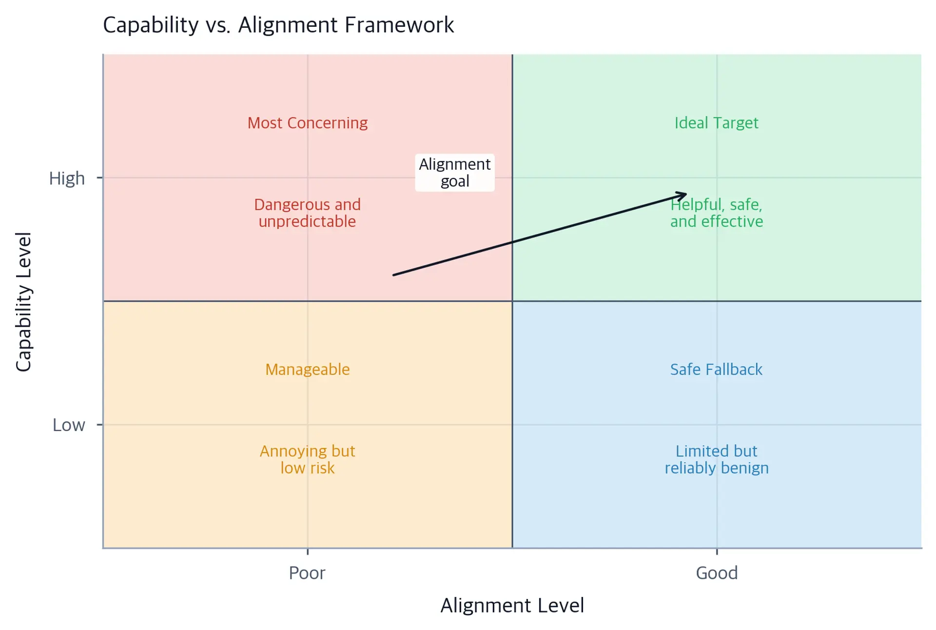 A two-by-two quadrant diagram with alignment level on the x-axis and capability level on the y-axis. Four colored regions label the quadrants: green upper-right for ideal helpful and safe, red upper-left for most concerning dangerous, blue lower-right for safe fallback, and orange lower-left for manageable low risk. An arrow points from the red quadrant toward the green quadrant, labeled alignment goal.