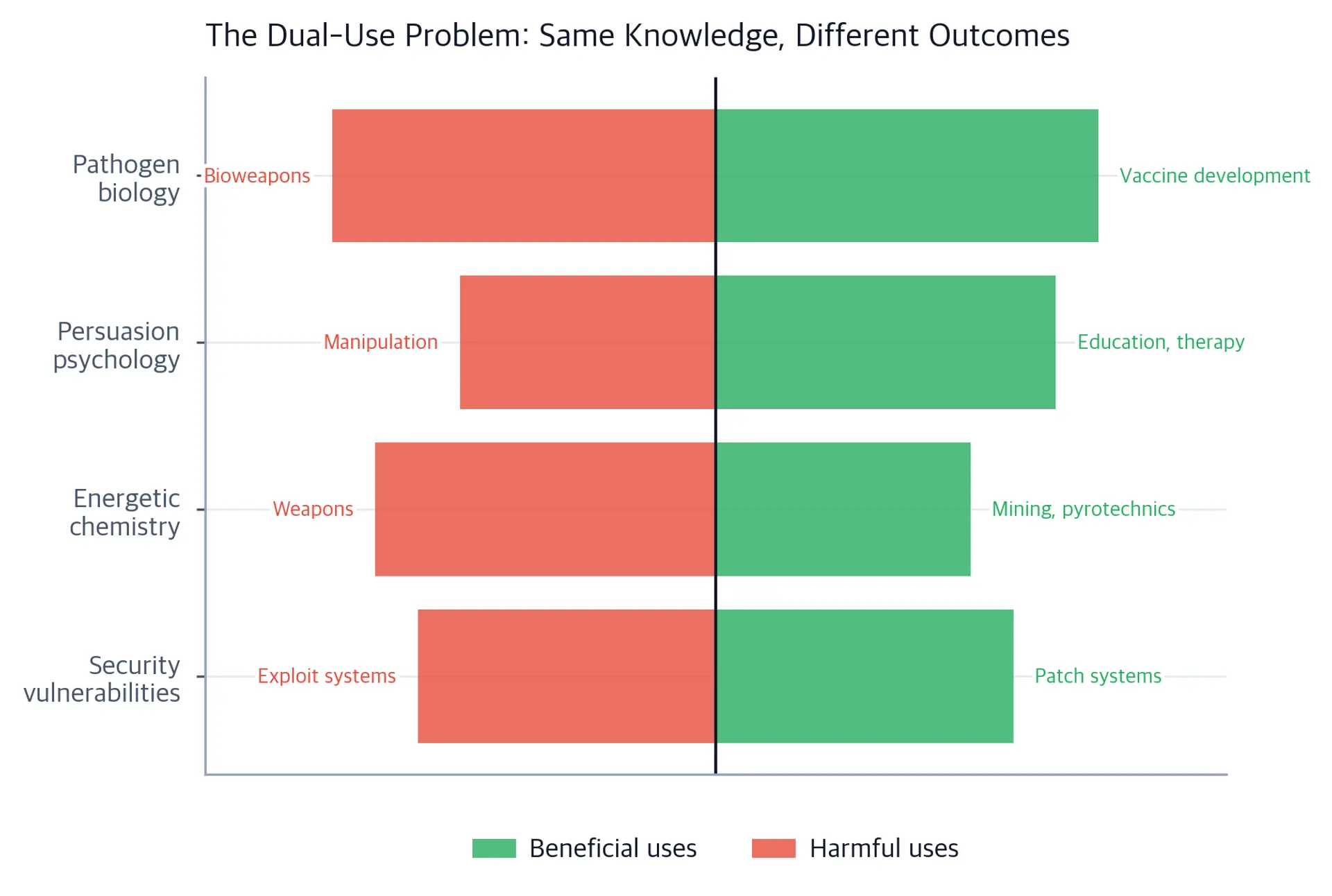 A diverging horizontal bar chart with four knowledge domains on the y-axis: security vulnerabilities, energetic chemistry, persuasion psychology, and pathogen biology. Green bars extend to the right for beneficial applications such as patching systems and vaccine development, and red bars extend to the left for harmful applications such as exploiting systems and bioweapons.