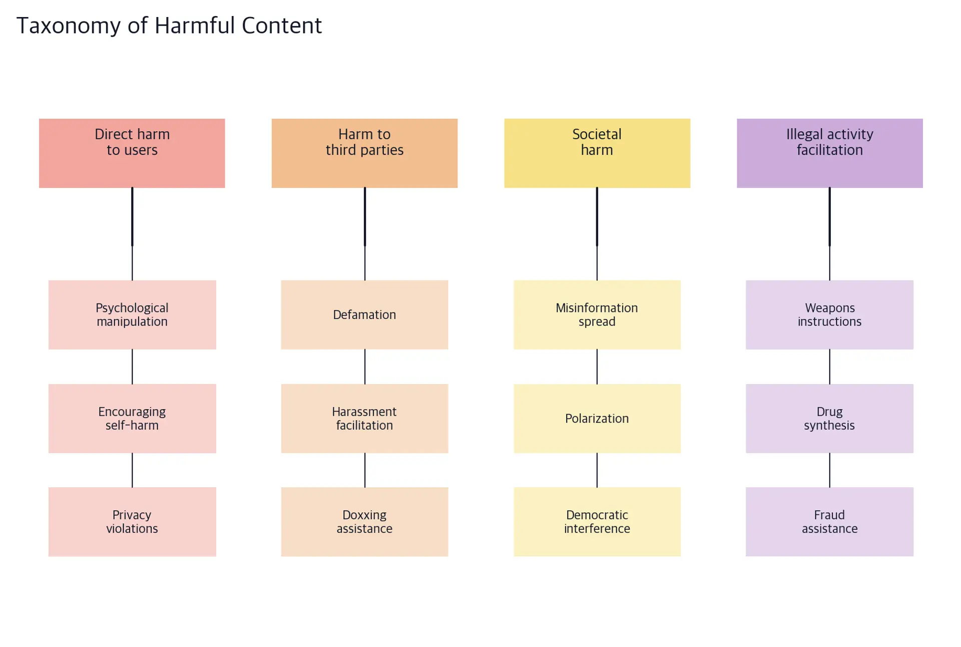A hierarchical tree diagram showing four top-level harm categories as colored boxes: direct harm to users in red, harm to third parties in orange, societal harm in yellow, and illegal activity facilitation in purple. Each category branches down to three subcategories connected by vertical lines, such as psychological manipulation, defamation, misinformation spread, and weapons instructions.
