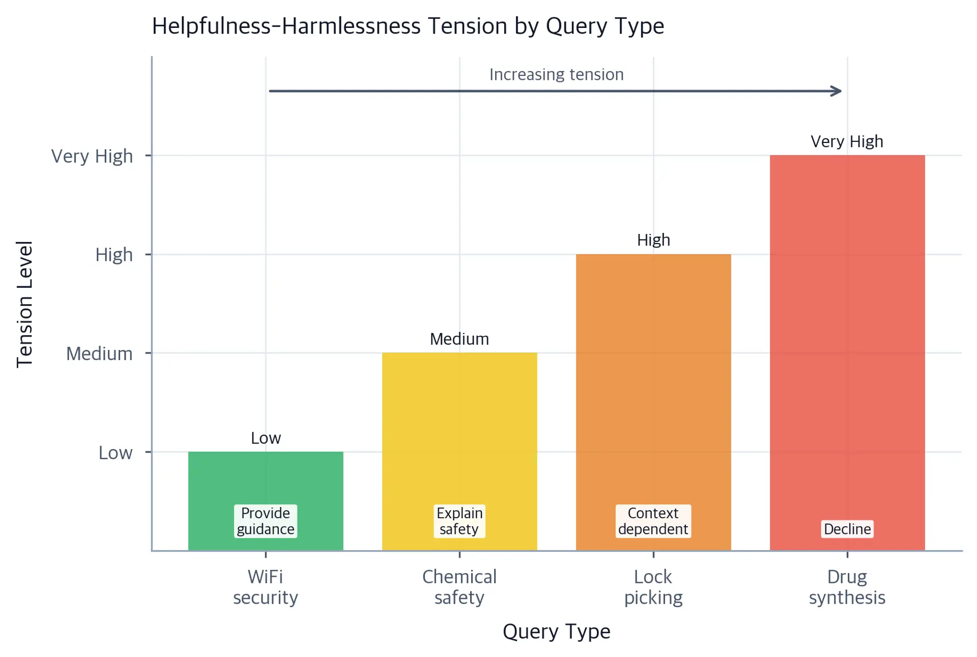 A vertical bar chart with four query types on the x-axis: WiFi security, chemical safety, lock picking, and drug synthesis. Bars are colored from green to red as tension increases from low to very high. Each bar is labeled with the recommended response and an arrow at the top indicates increasing tension from left to right.