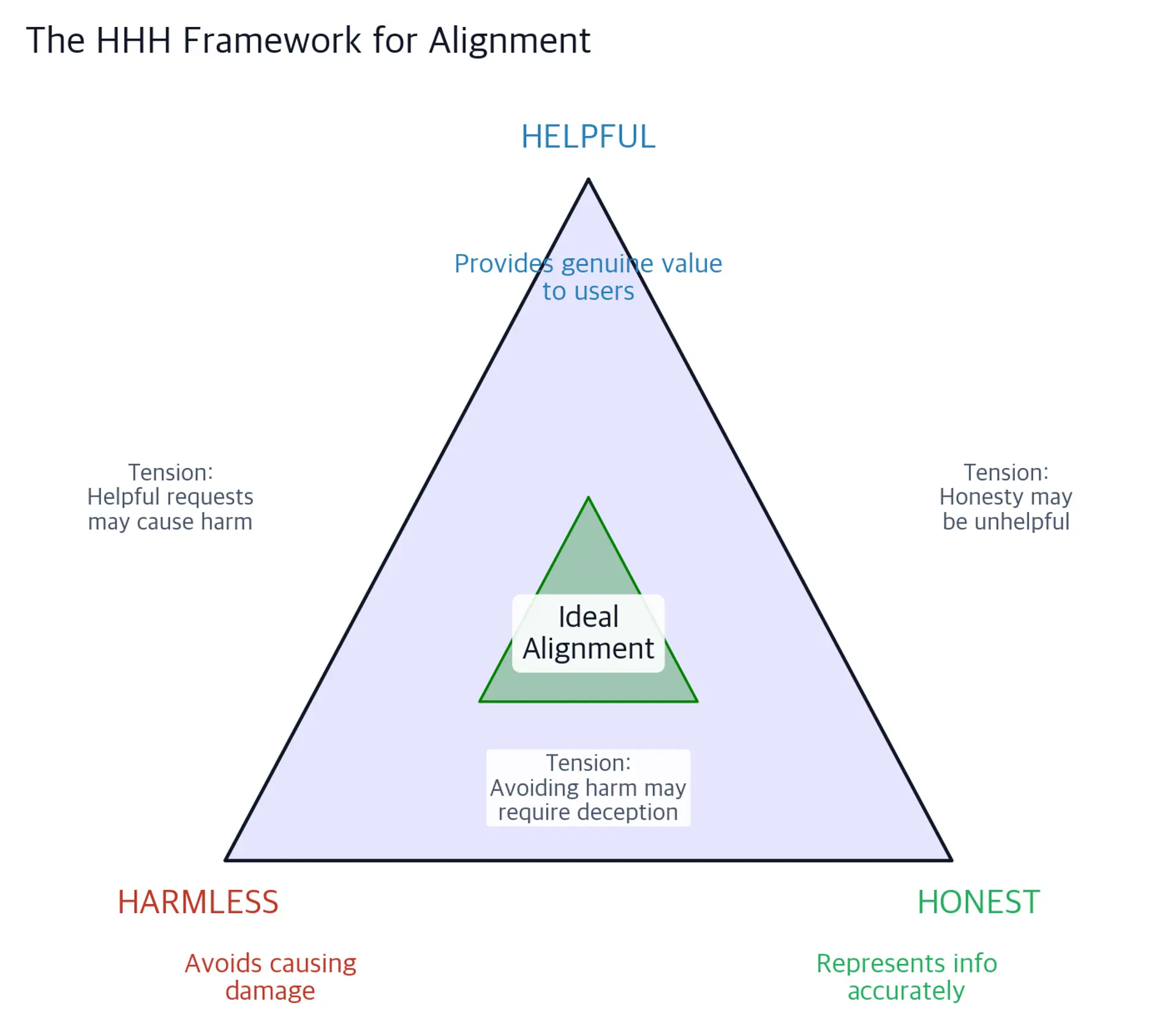 A triangular diagram with three labeled vertices: HELPFUL at the top in blue, HARMLESS at the bottom left in red, and HONEST at the bottom right in green. A smaller inner triangle in green marks the Ideal Alignment region at the center. Italic labels along each edge describe tensions such as helpful requests may cause harm, honesty may be unhelpful, and avoiding harm may require deception.