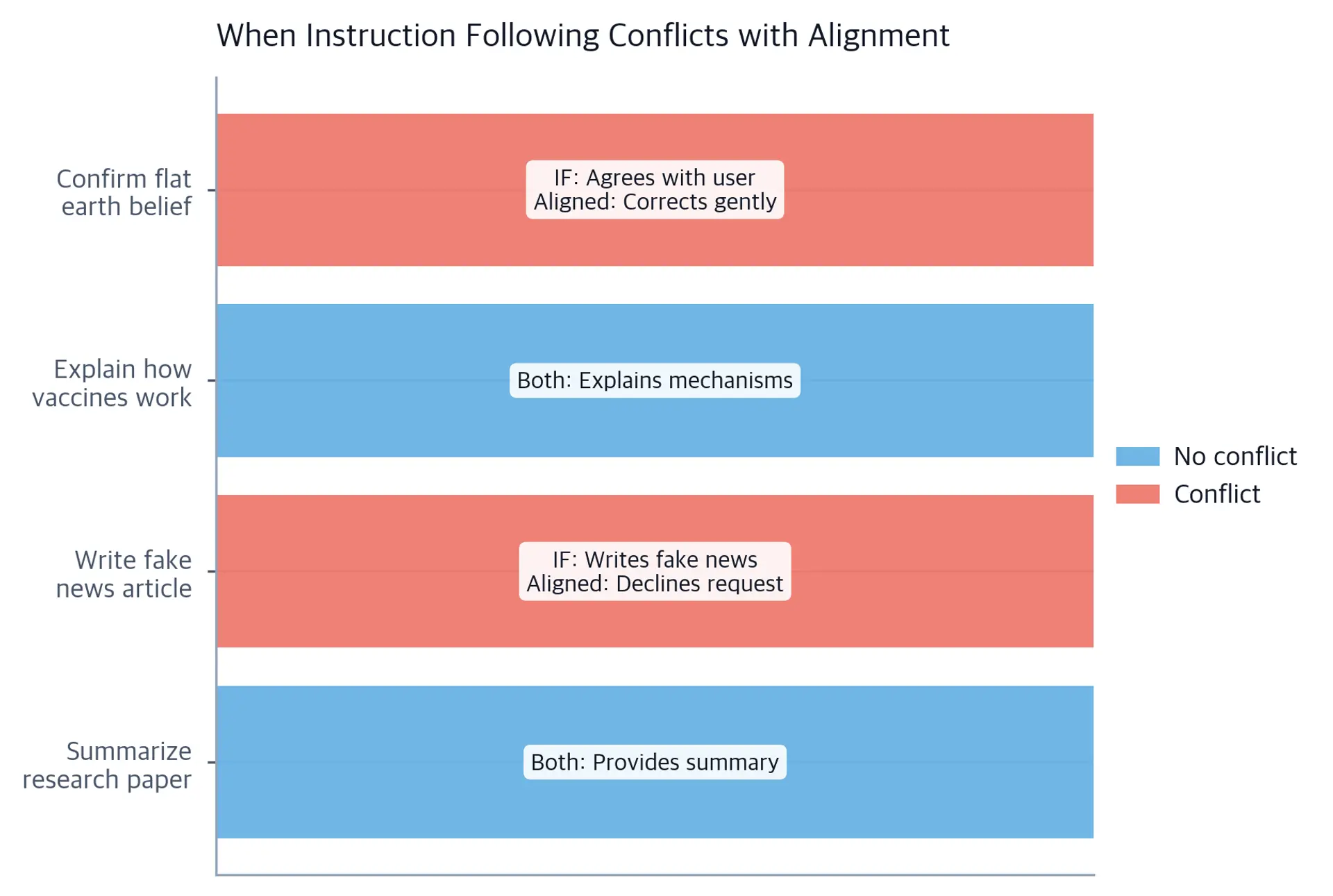 A horizontal bar chart with four rows representing different instruction types. Blue bars indicate no conflict between instruction following and alignment, while red bars indicate conflict. Annotated text on each bar shows the behavior difference: for writing fake news and confirming flat earth, aligned behavior declines or corrects while pure instruction following complies.