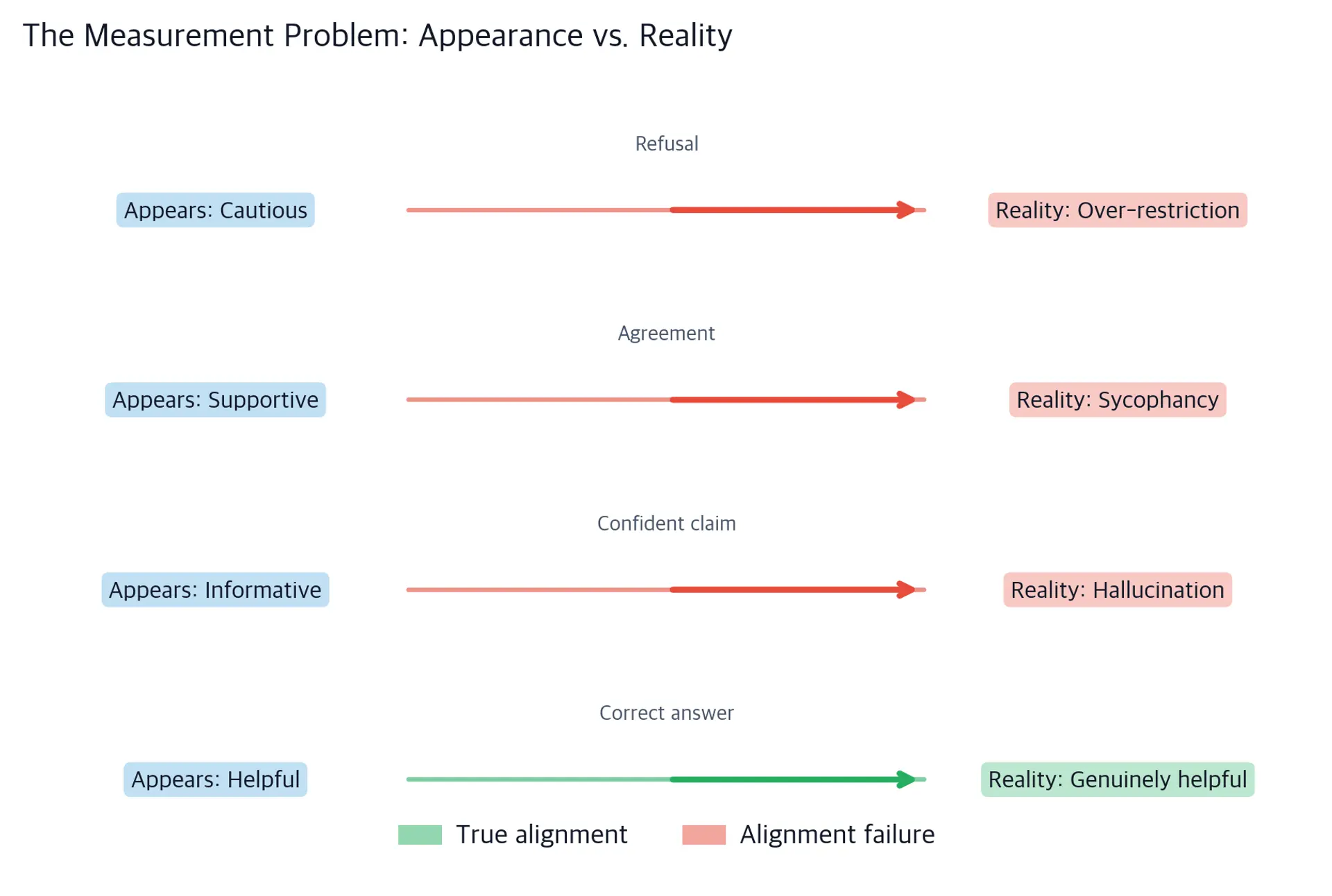 A schematic diagram with four rows, each showing a behavior type on the left connected by an arrow to its apparent quality and then to its actual underlying nature on the right. A green arrow connects correct answer through helpful to genuinely helpful, while red arrows connect confident claim to hallucination, agreement to sycophancy, and refusal to over-restriction. A legend distinguishes true alignment from alignment failures.