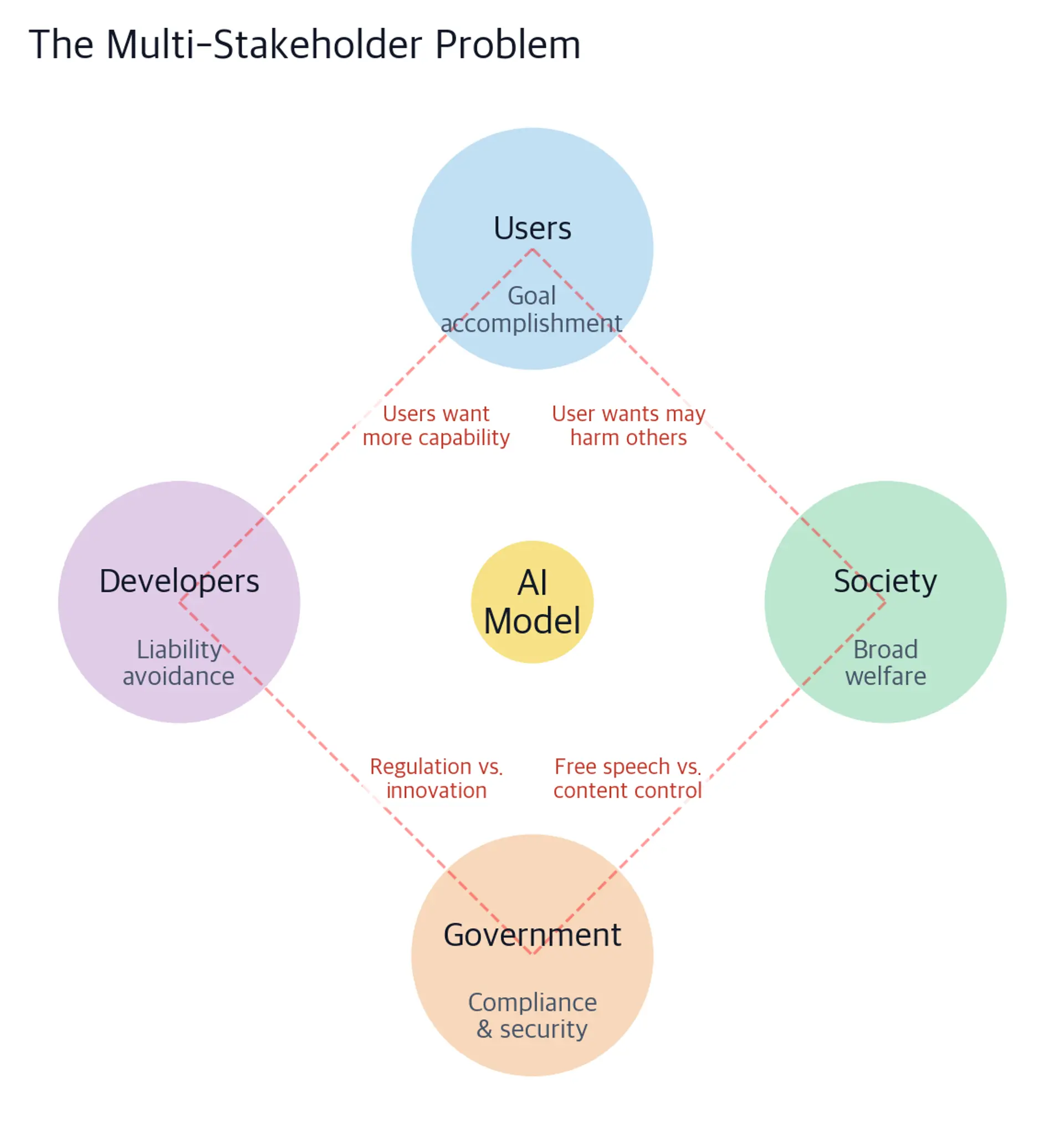 A diamond-shaped network diagram with four labeled stakeholder nodes: Users at the top, Developers at the left, Society at the right, and Government at the bottom. Dashed red lines connect conflicting pairs with italic labels describing each tension such as user wants may harm others and regulation versus innovation. A yellow circle in the center represents the AI model.