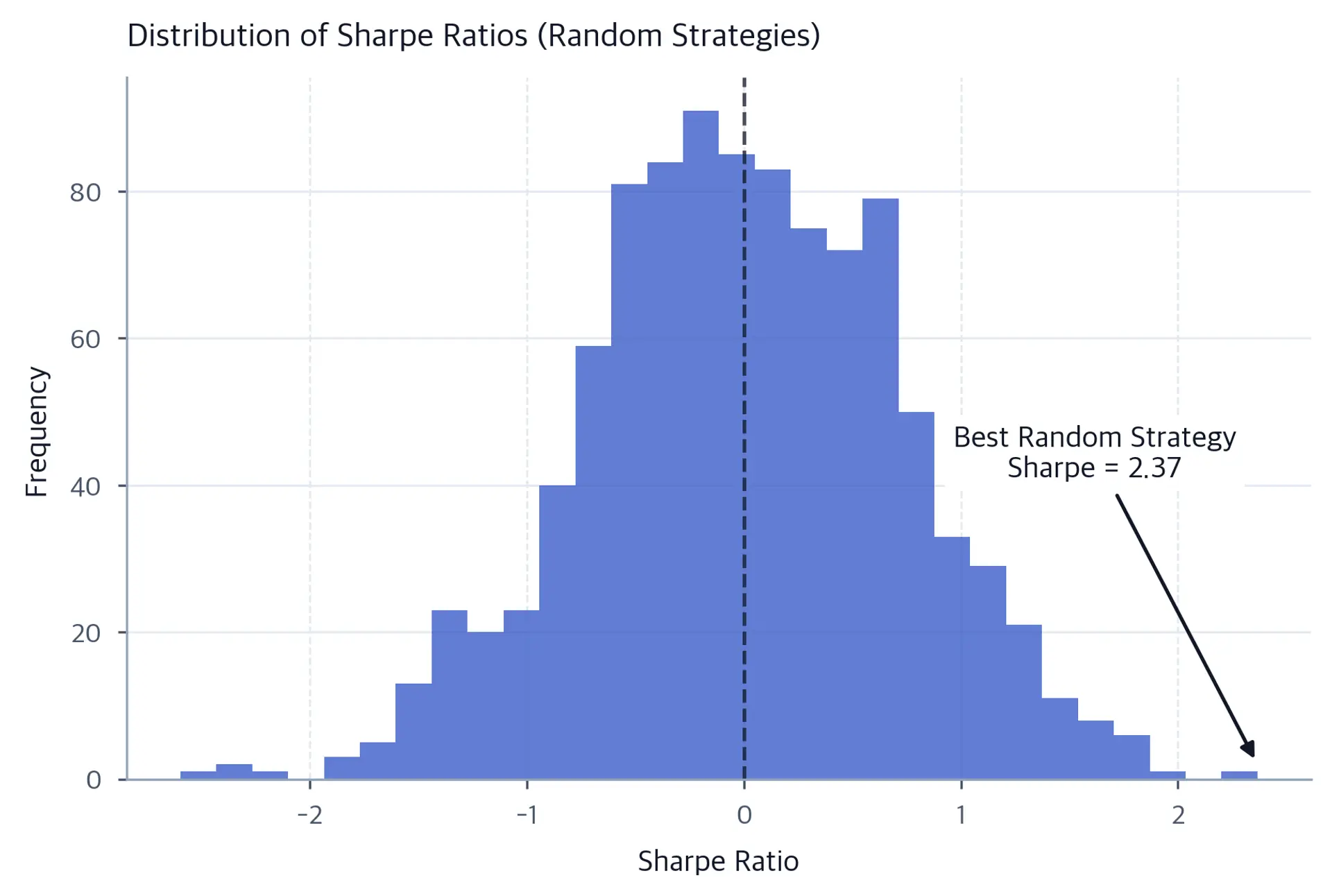 Histogram of 1,000 random-strategy Sharpe ratios centered near zero; an isolated observation near 2.37 is annotated as the best random strategy.