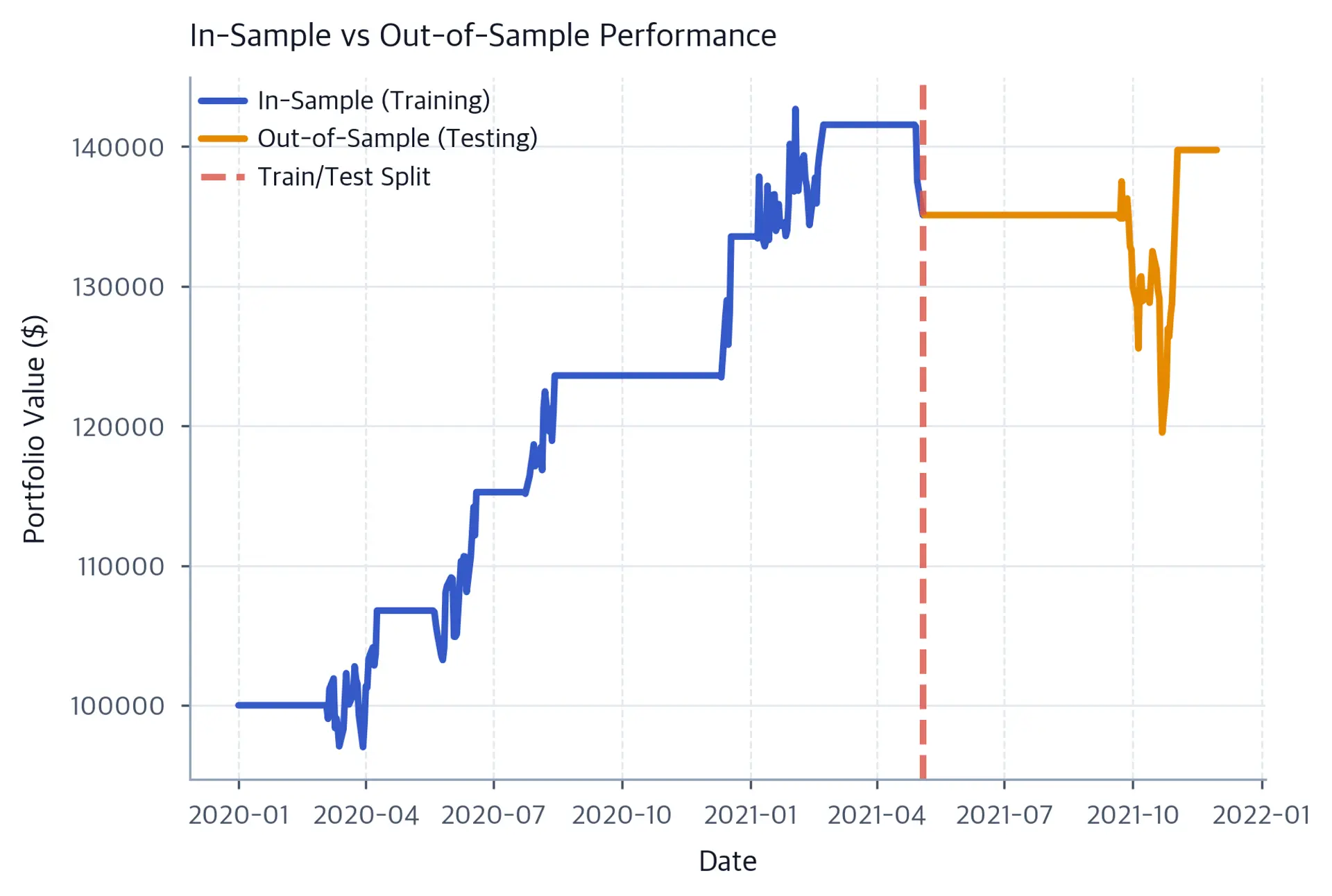 Line chart showing a blue in-sample equity curve rising from $100,000 to about $135,000, followed by an amber out-of-sample curve that falls sharply before recovering; a dashed coral line marks the train-test split.