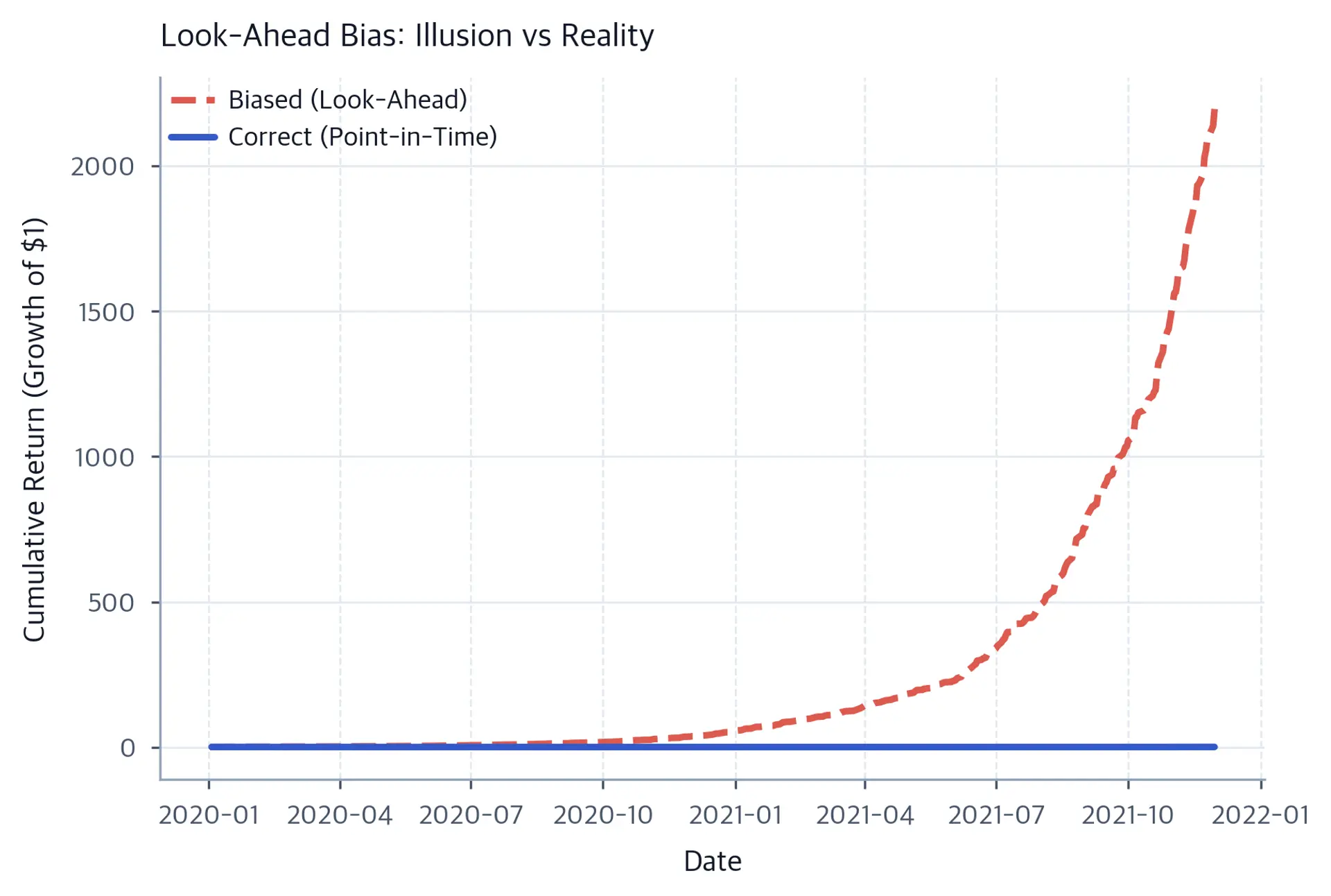 Line chart with two equity curves: a dashed coral line rises above 2,000 for the biased look-ahead strategy, while the blue correct point-in-time strategy remains near its starting value.