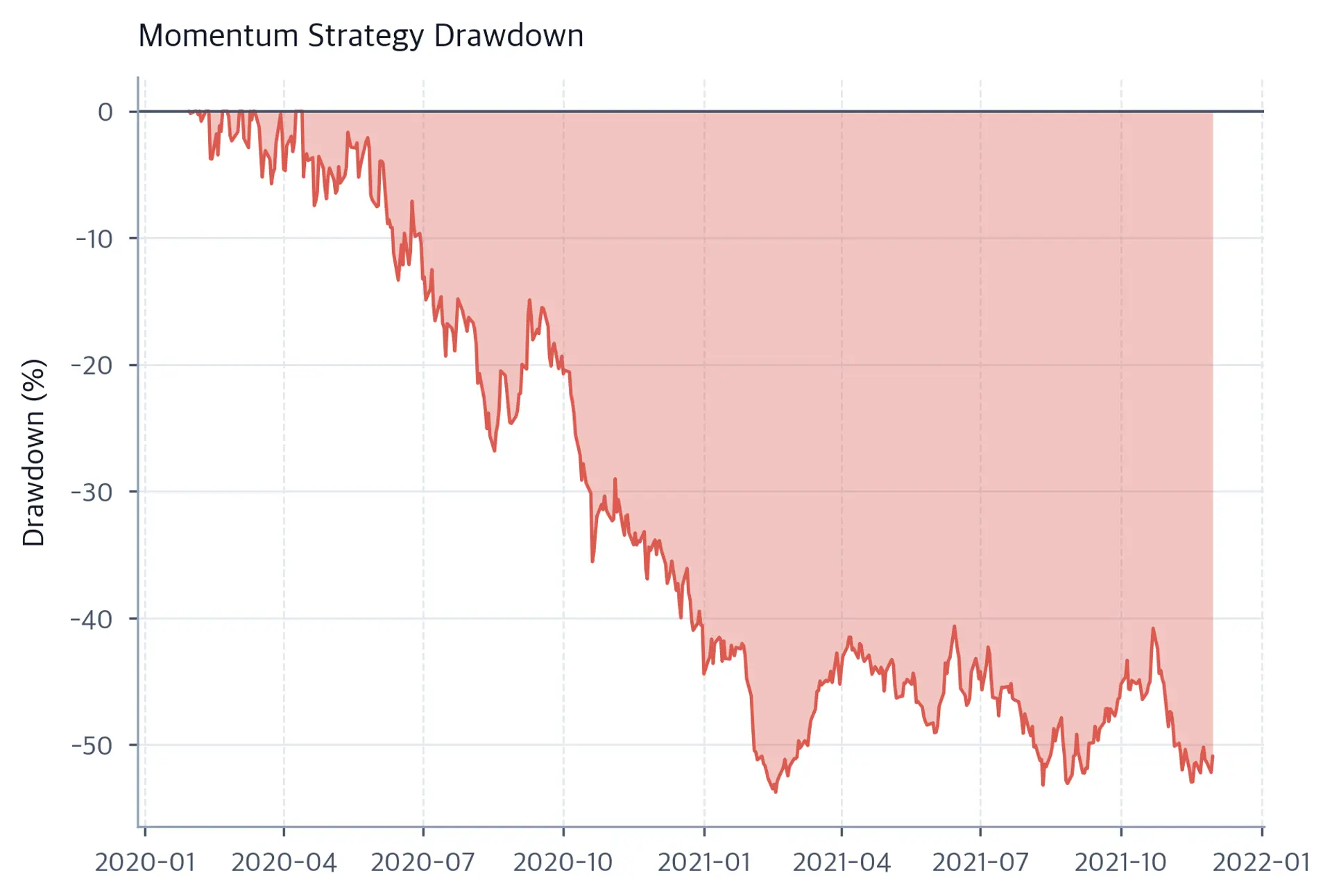 Area chart with coral shading below zero showing drawdown deepening through the backtest and ending near a 50% decline from the portfolio's high-water mark.