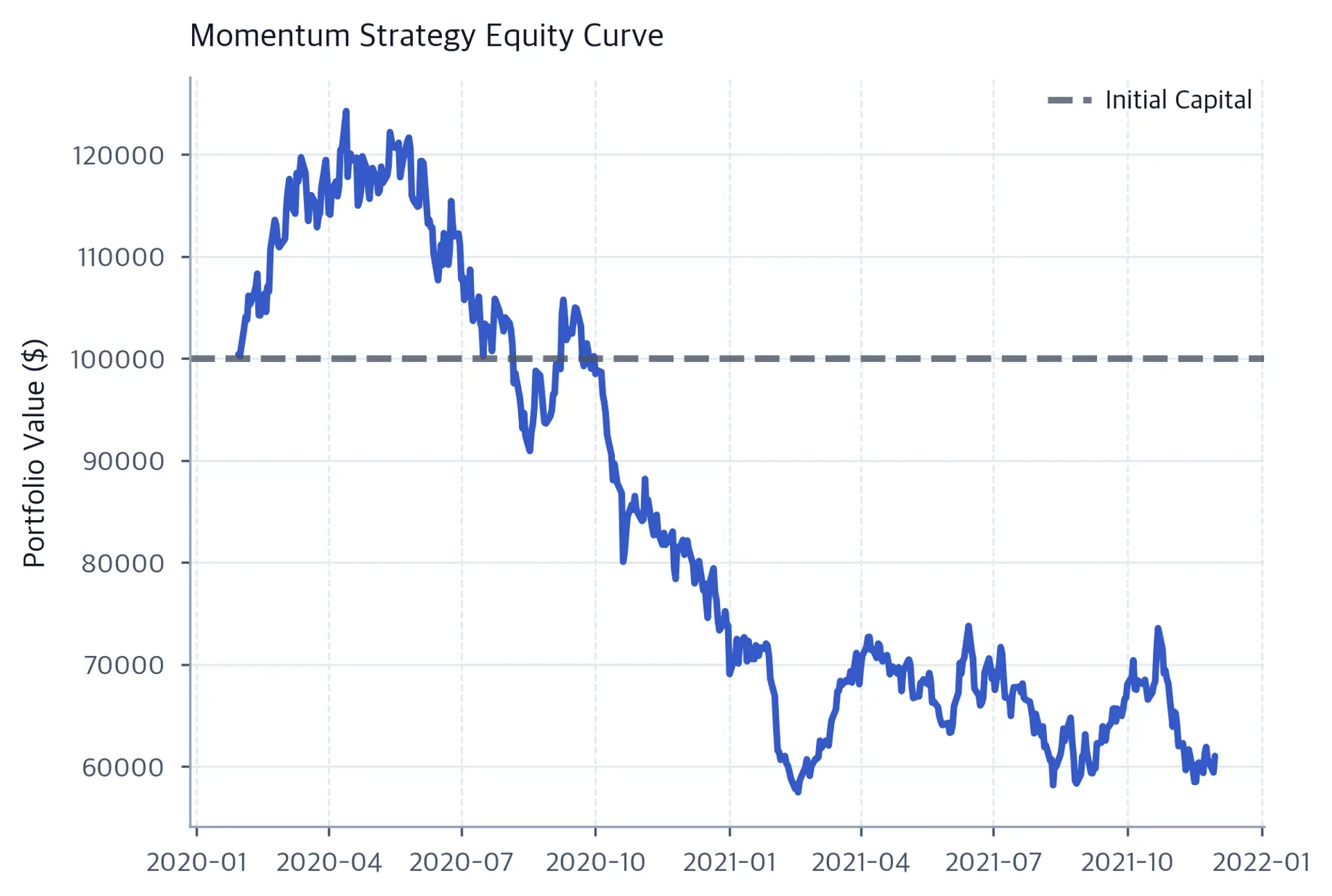 Line chart of portfolio value over approximately 500 trading days; it rises from $100,000 above $120,000, then falls below the dashed initial-capital reference and finishes near $60,000.