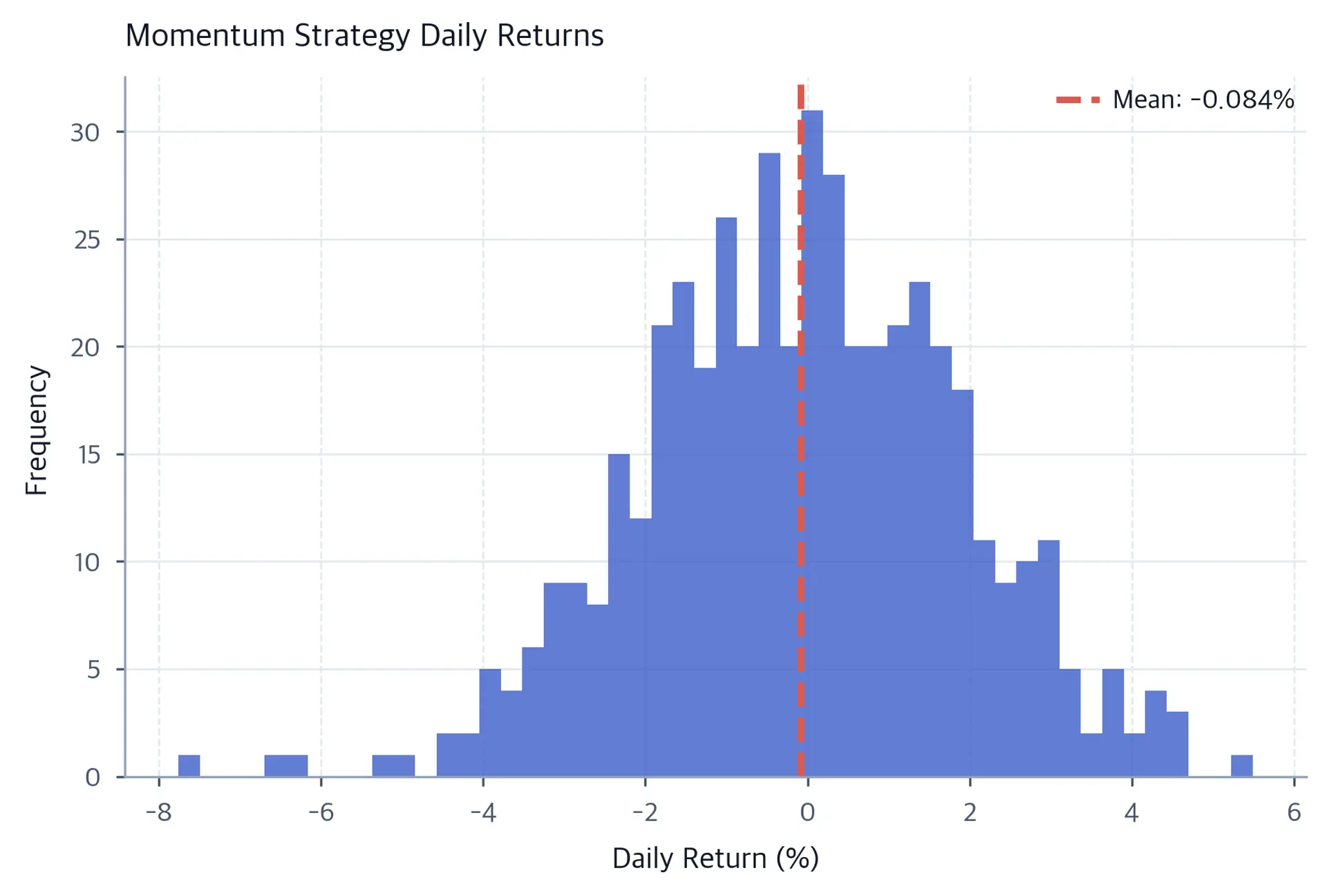 Histogram of momentum-strategy daily returns centered near zero with a wide negative tail; a dashed coral line marks the mean return of about -0.084%.