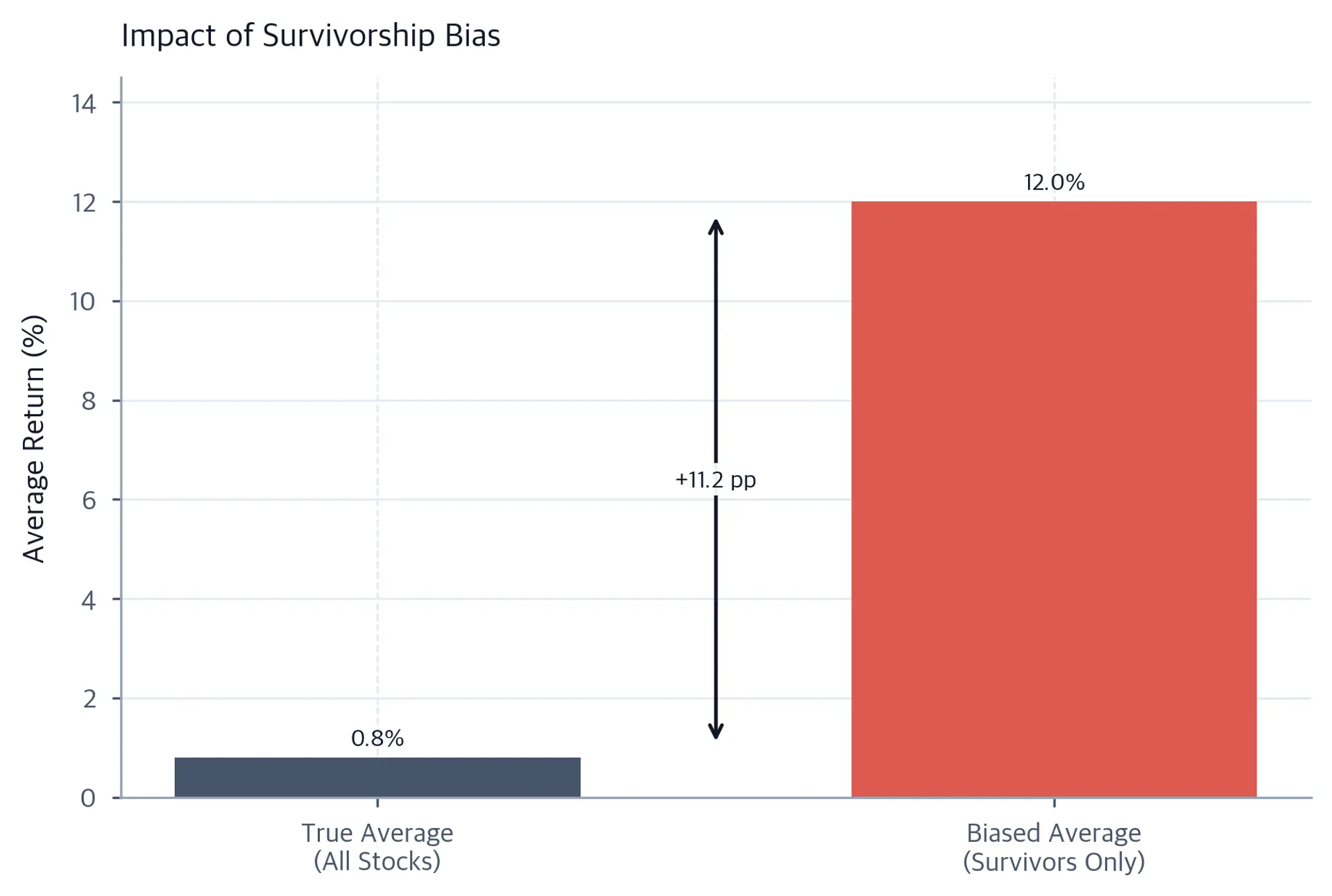 Bar chart comparing a 0.8% average return for all stocks with a 12.0% survivor-only average; a double arrow labels the 11.2 percentage-point bias.