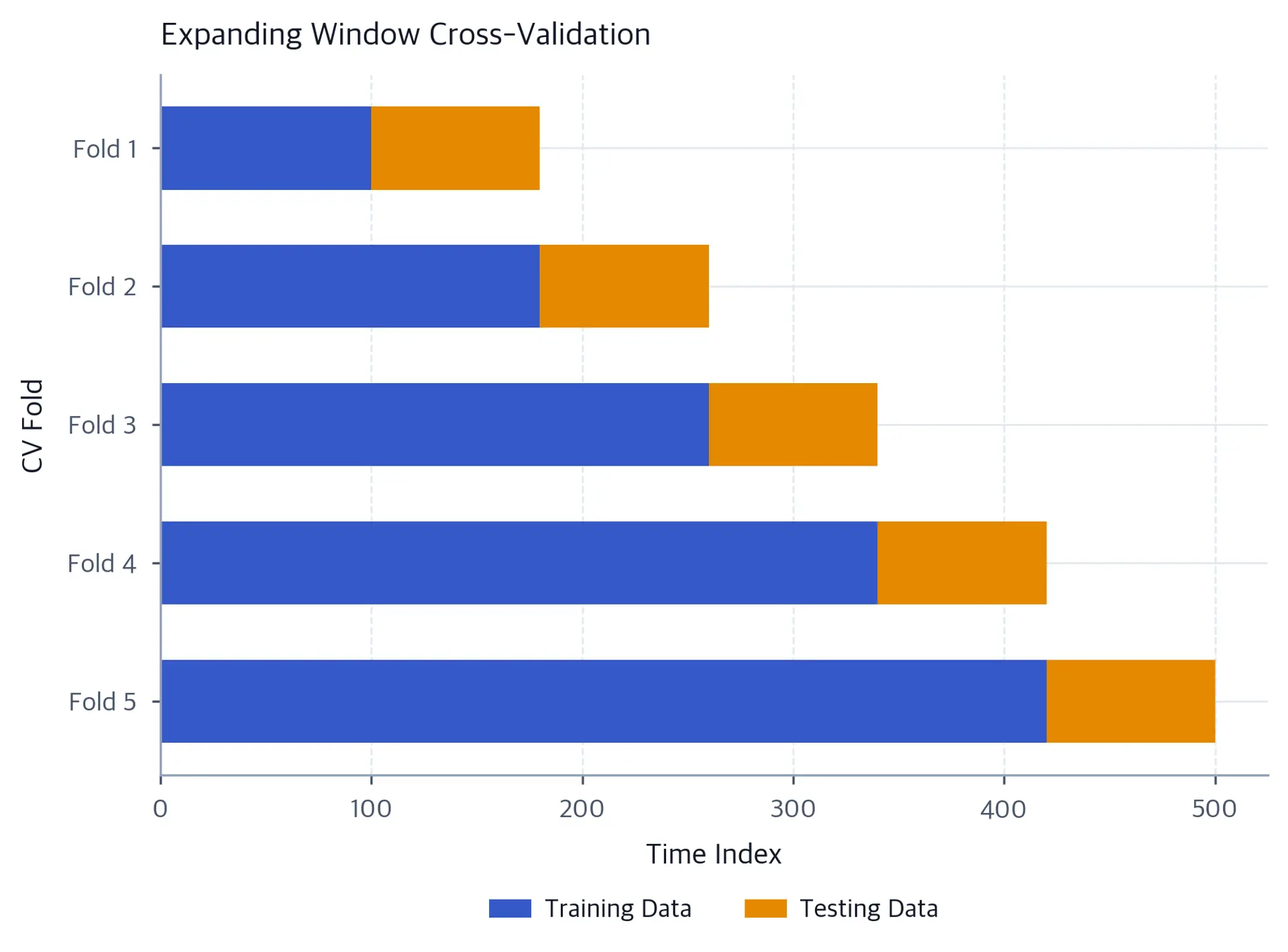Horizontal bar chart with five rows, Fold 1 through Fold 5; each row shows a blue training interval that grows longer and an amber testing interval immediately following it.