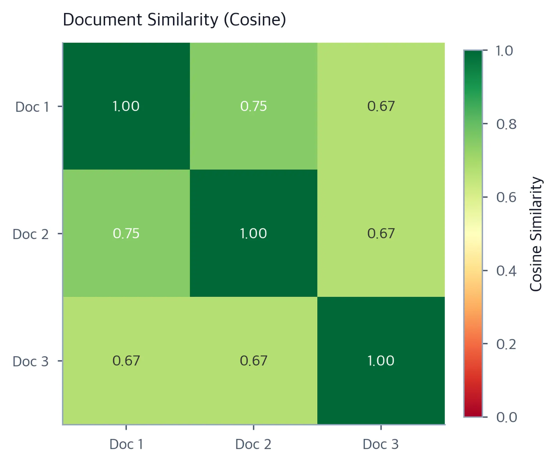 Heatmap showing pairwise cosine similarity between three documents, with values ranging from 0.67 to 1.00.