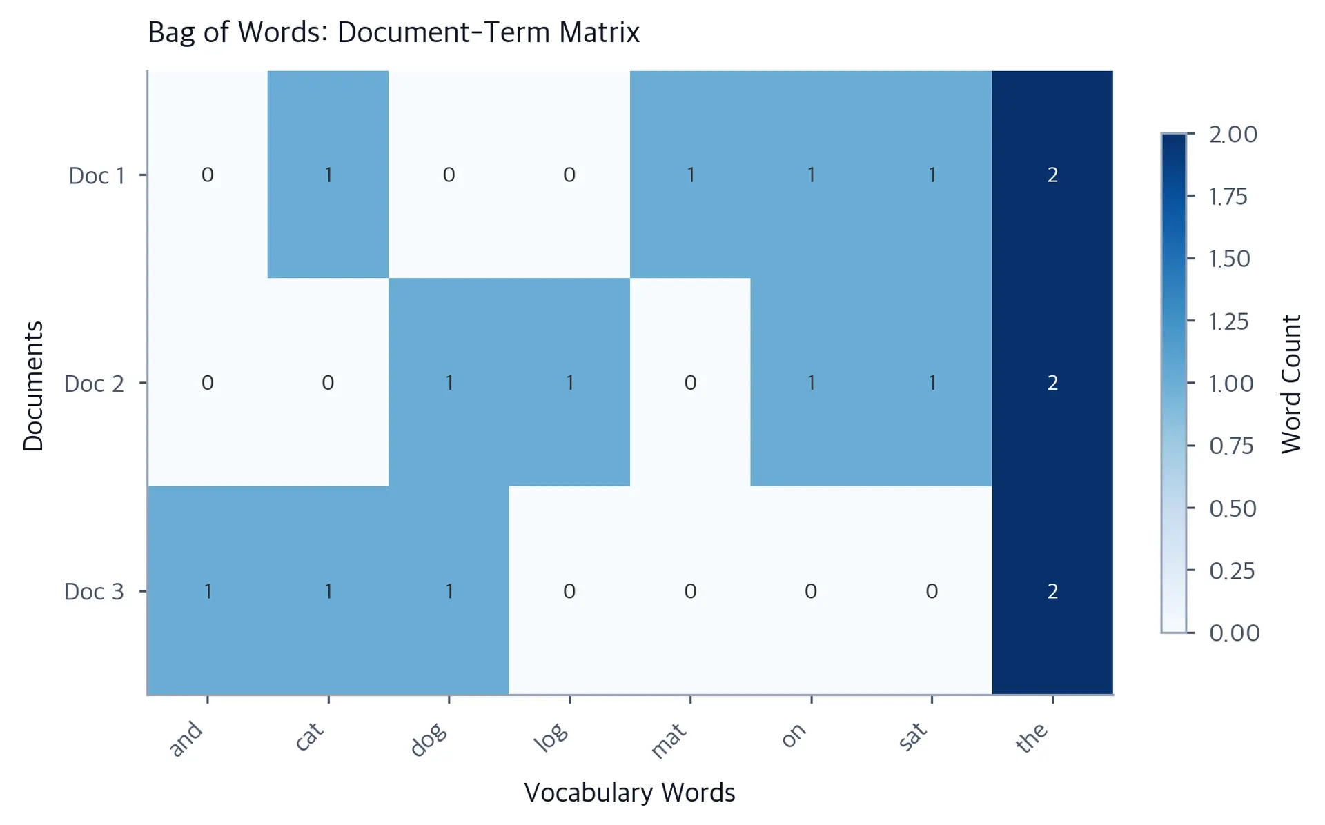 Heatmap showing document-term matrix with documents as rows and vocabulary words as columns, cell colors indicating word counts.