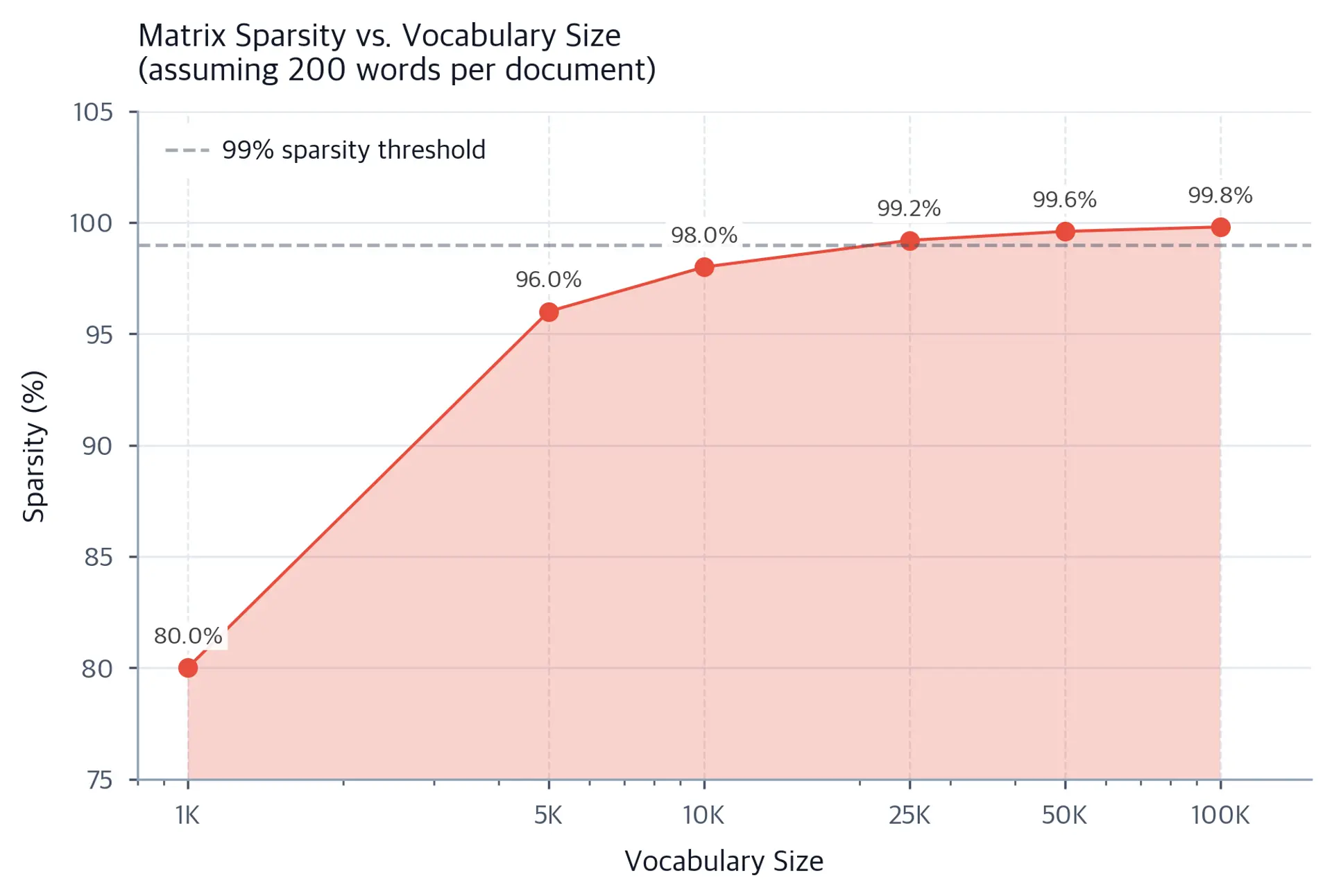 Line plot showing sparsity increasing from 80% at a 1,000-word vocabulary to 99.8% at a 100,000-word vocabulary, with a dashed 99% reference line.
