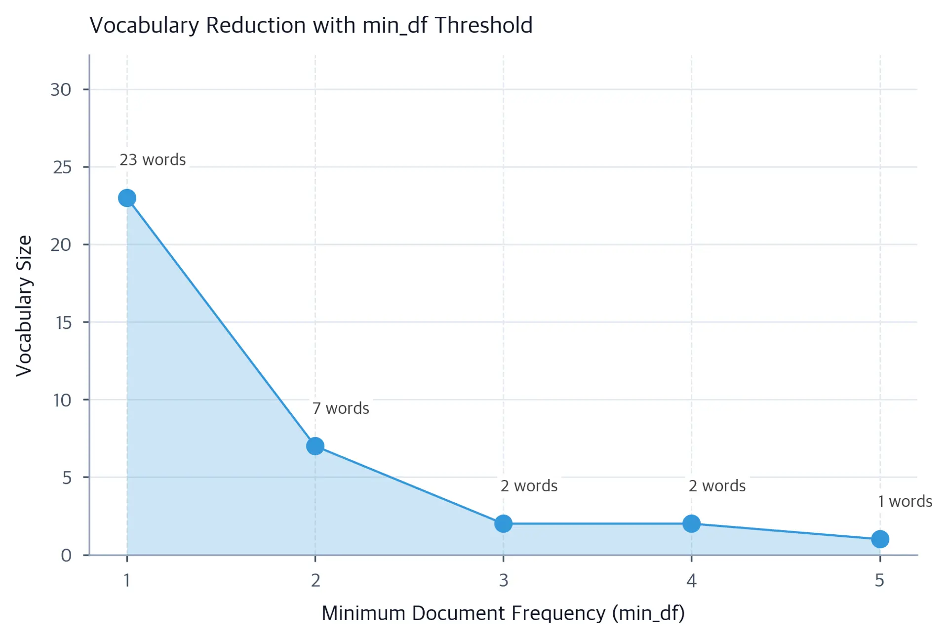 Line plot showing vocabulary size decreasing as min_df threshold increases, reaching 1 word at min_df=5.
