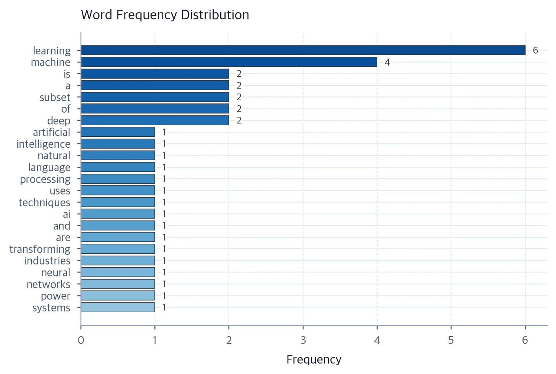 Horizontal bar chart with learning at 6 occurrences, machine at 4, five words at 2, and the remaining words at 1.