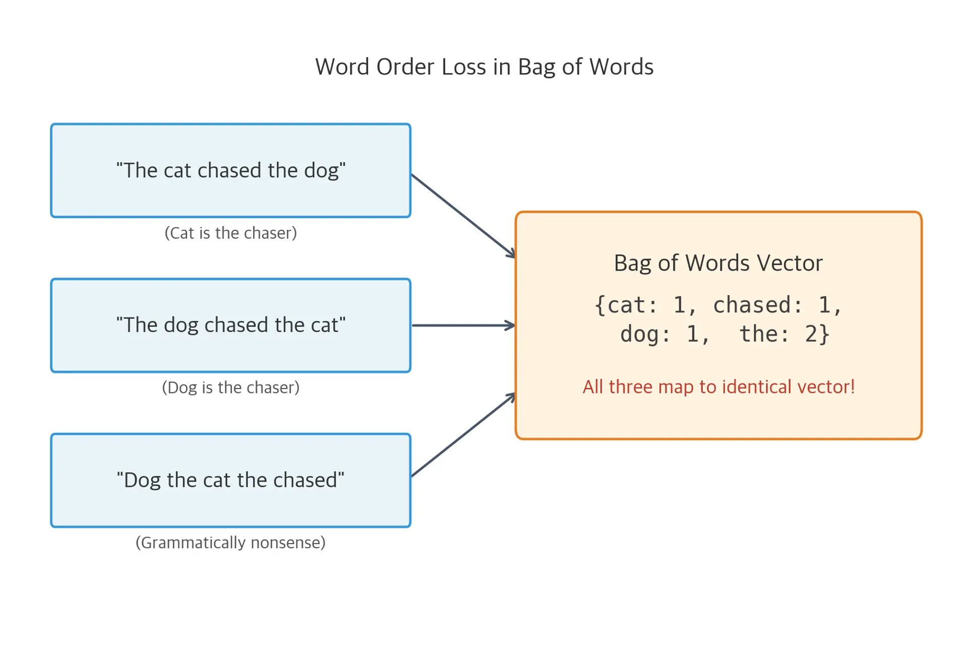 Diagram showing three different sentences mapping to the same bag of words vector representation.