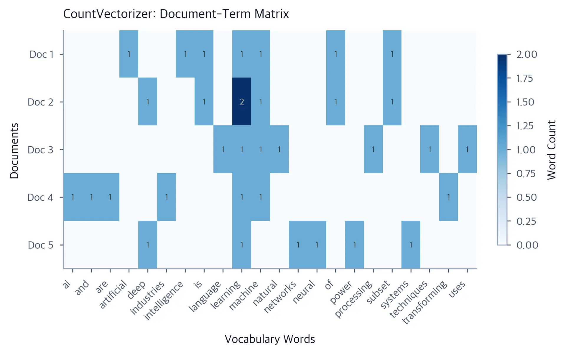 Heatmap showing the document-term matrix with 5 documents and 22 vocabulary words, with cell colors indicating word counts.