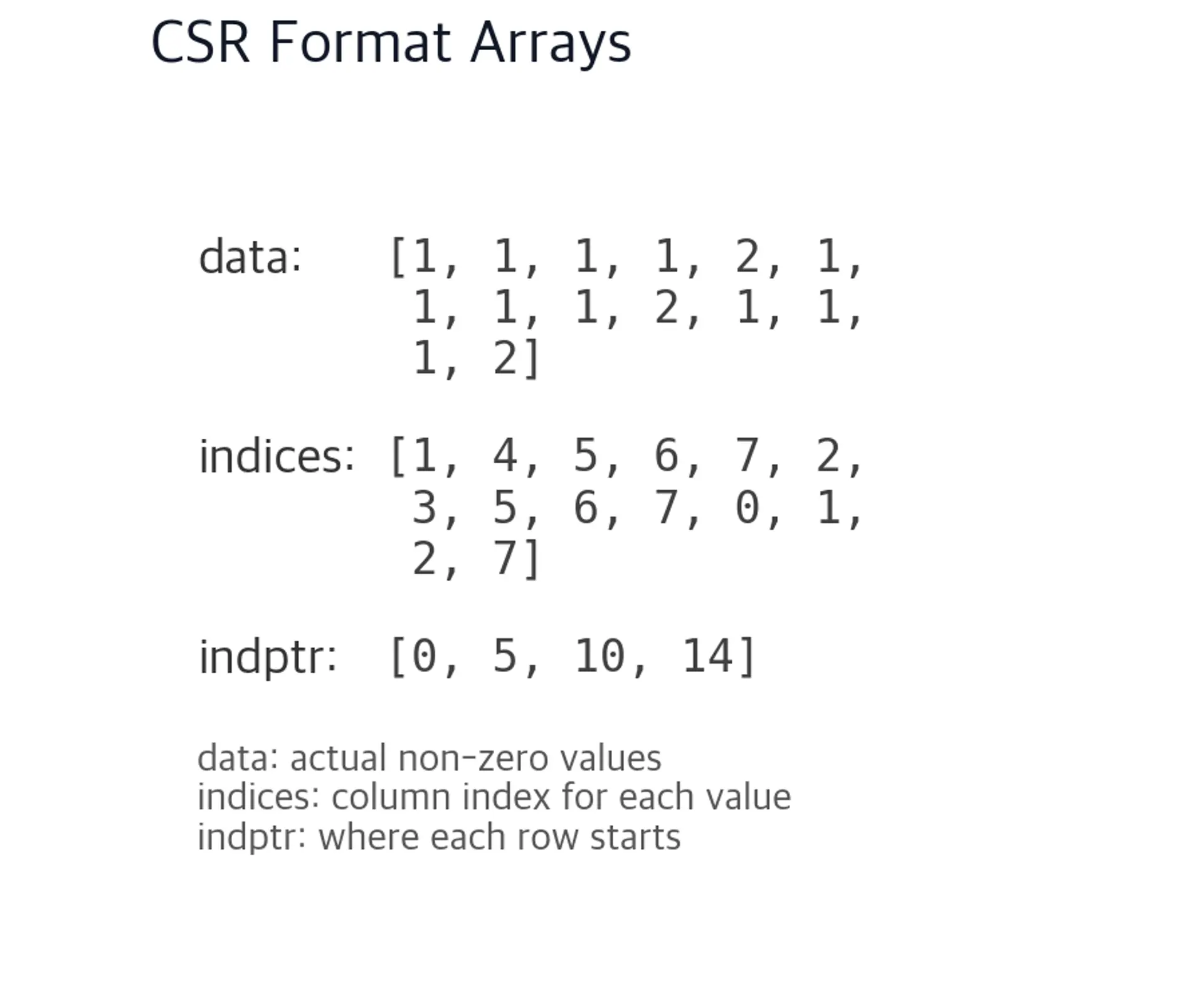Three arrays showing the CSR representation: data, indices, and indptr.