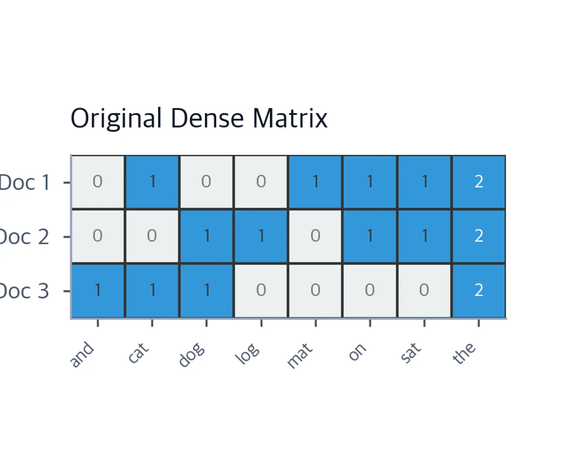 Matrix visualization showing a sparse document-term matrix with most cells being zero.