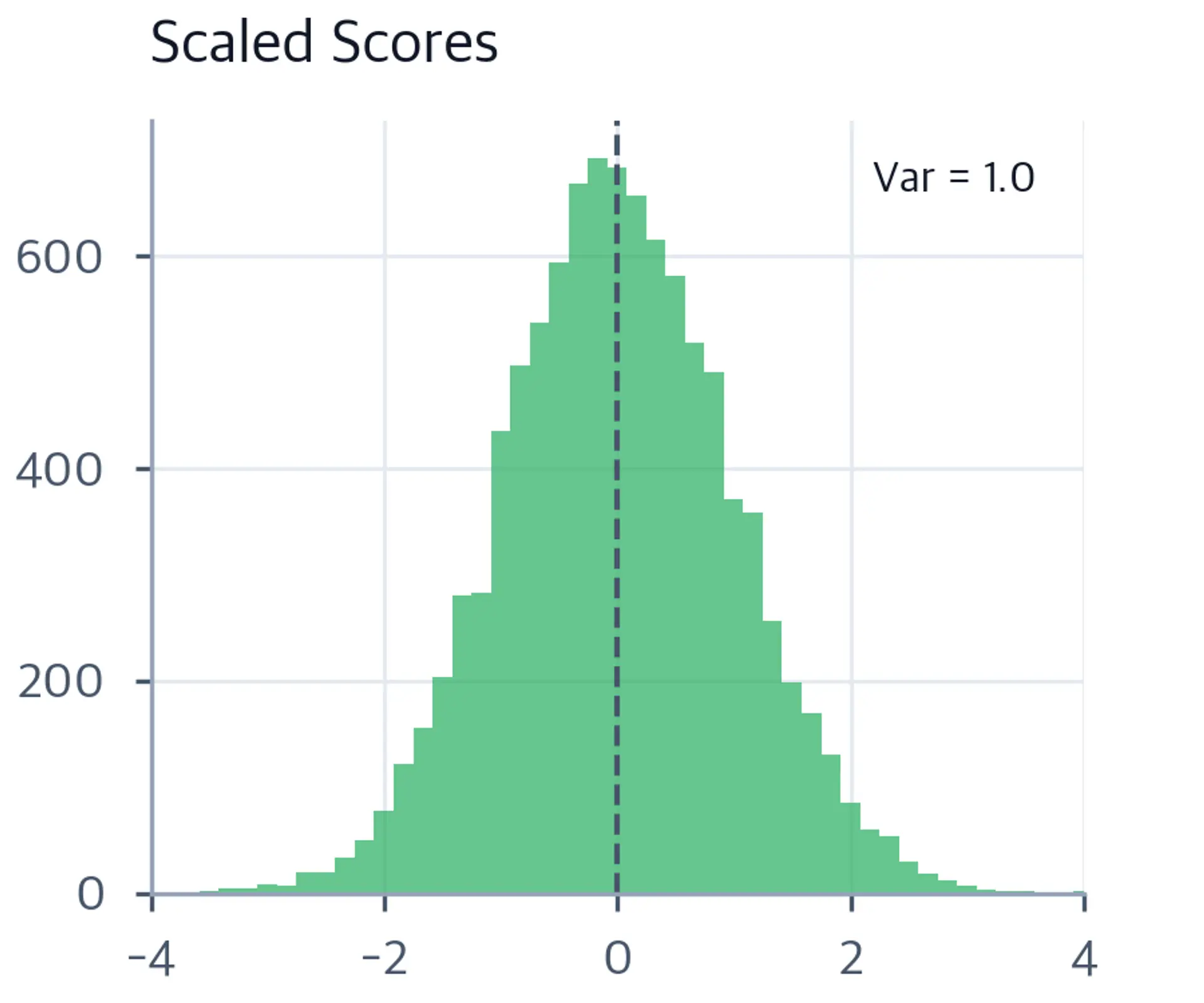 Histogram of scaled attention scores showing concentrated distribution from -2 to 2.