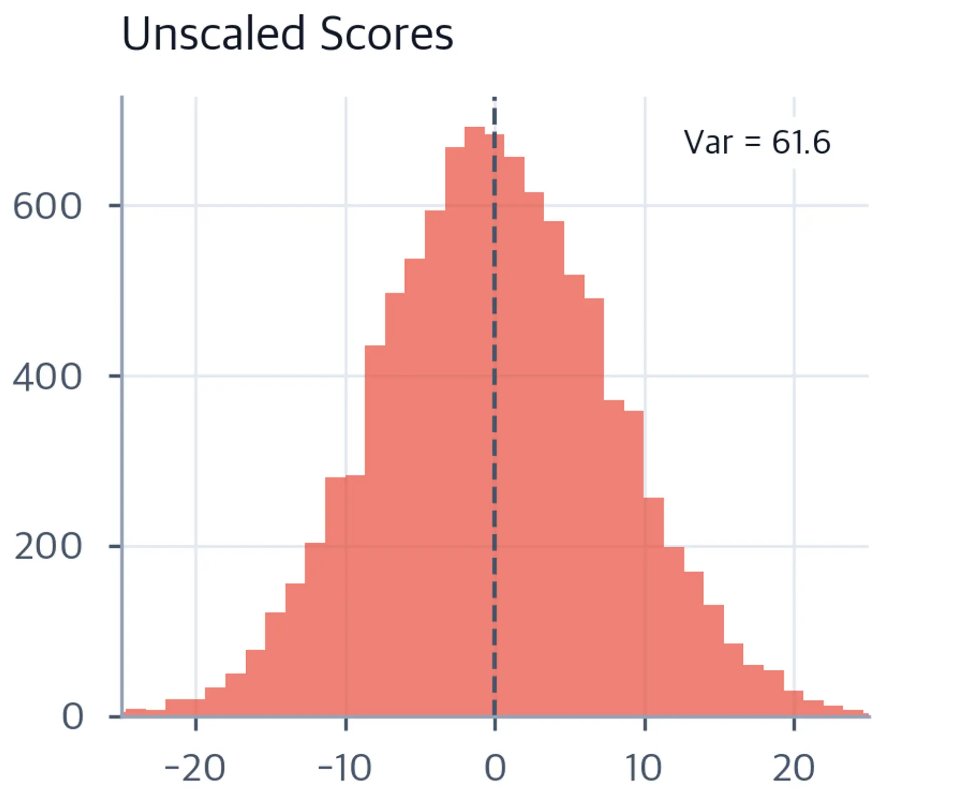 Histogram of unscaled attention scores showing wide spread from -15 to 15.
