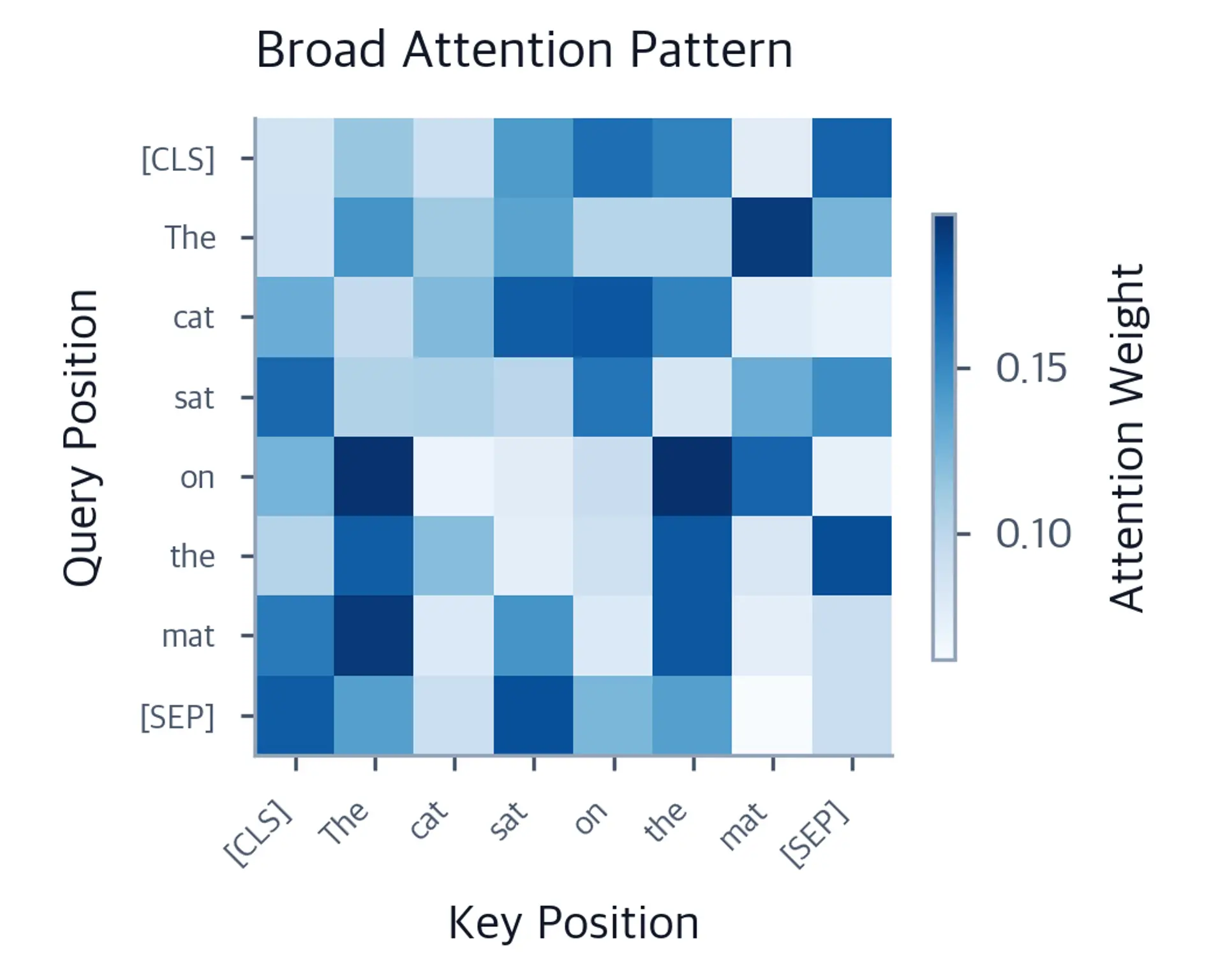 Heatmap showing attention weights distributed broadly across all positions.