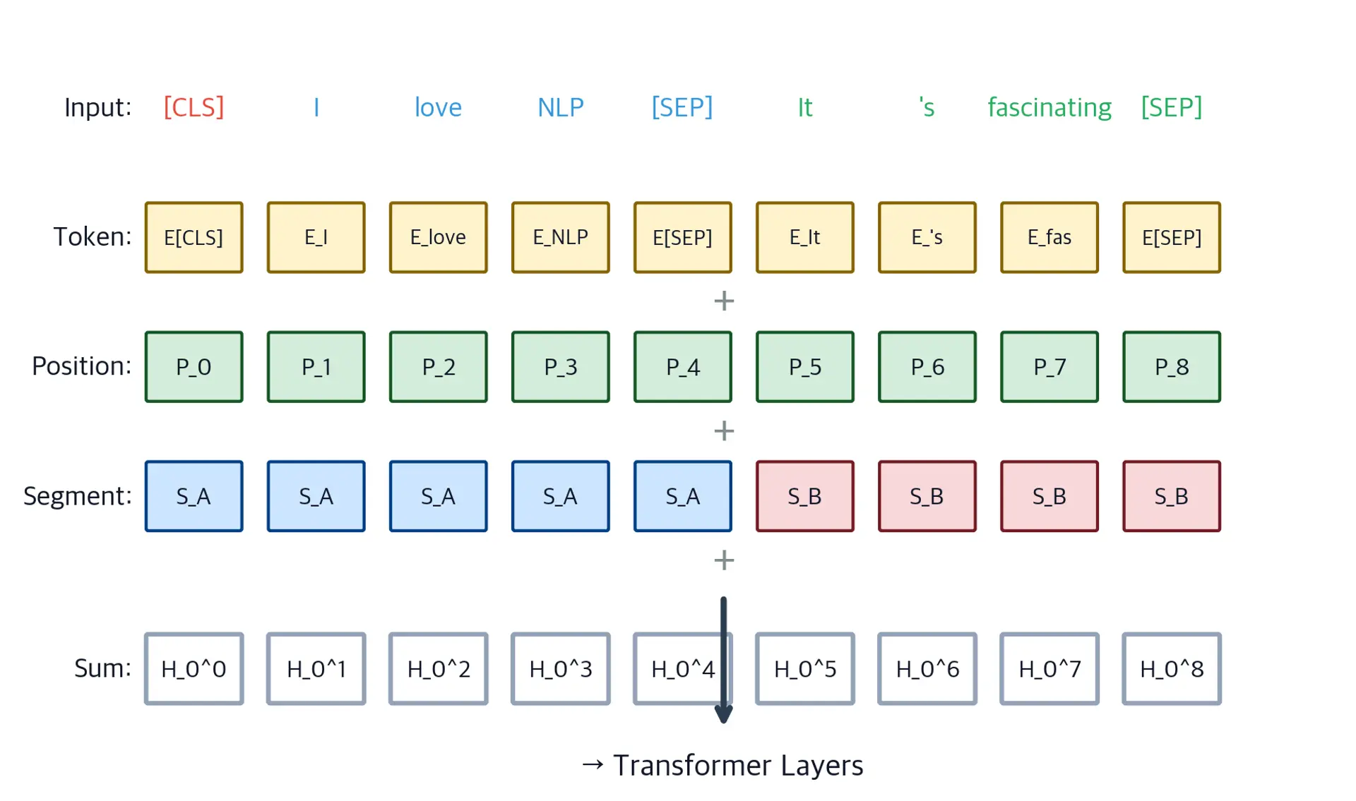 Diagram showing three stacked embedding matrices being summed to produce the final input representation.