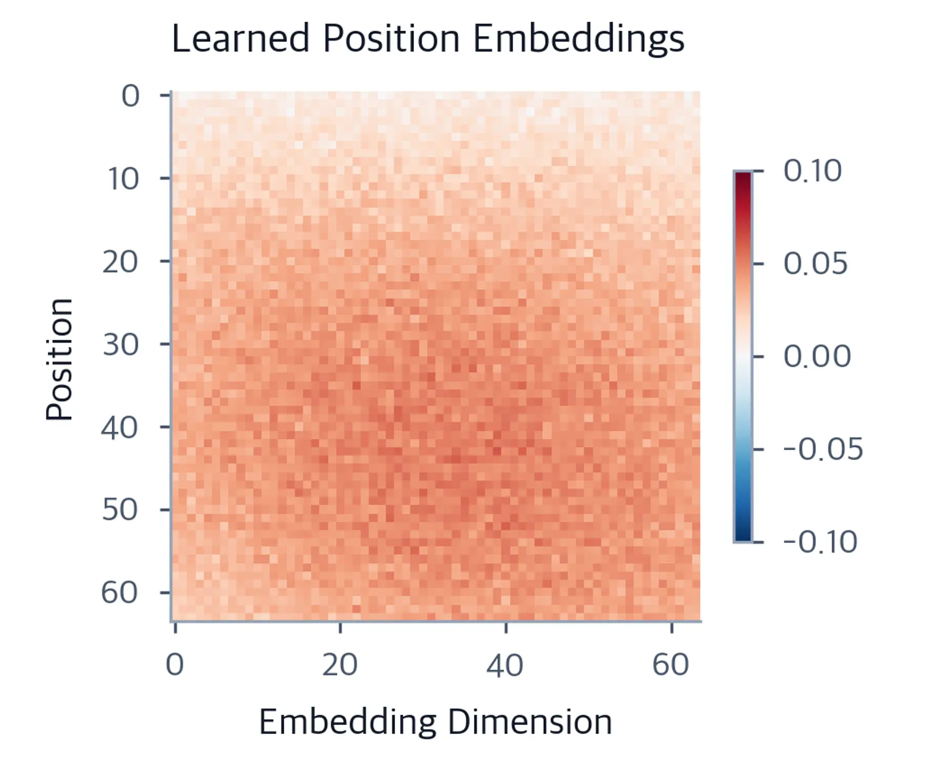 Heatmap of learned position embeddings showing irregular but structured patterns.