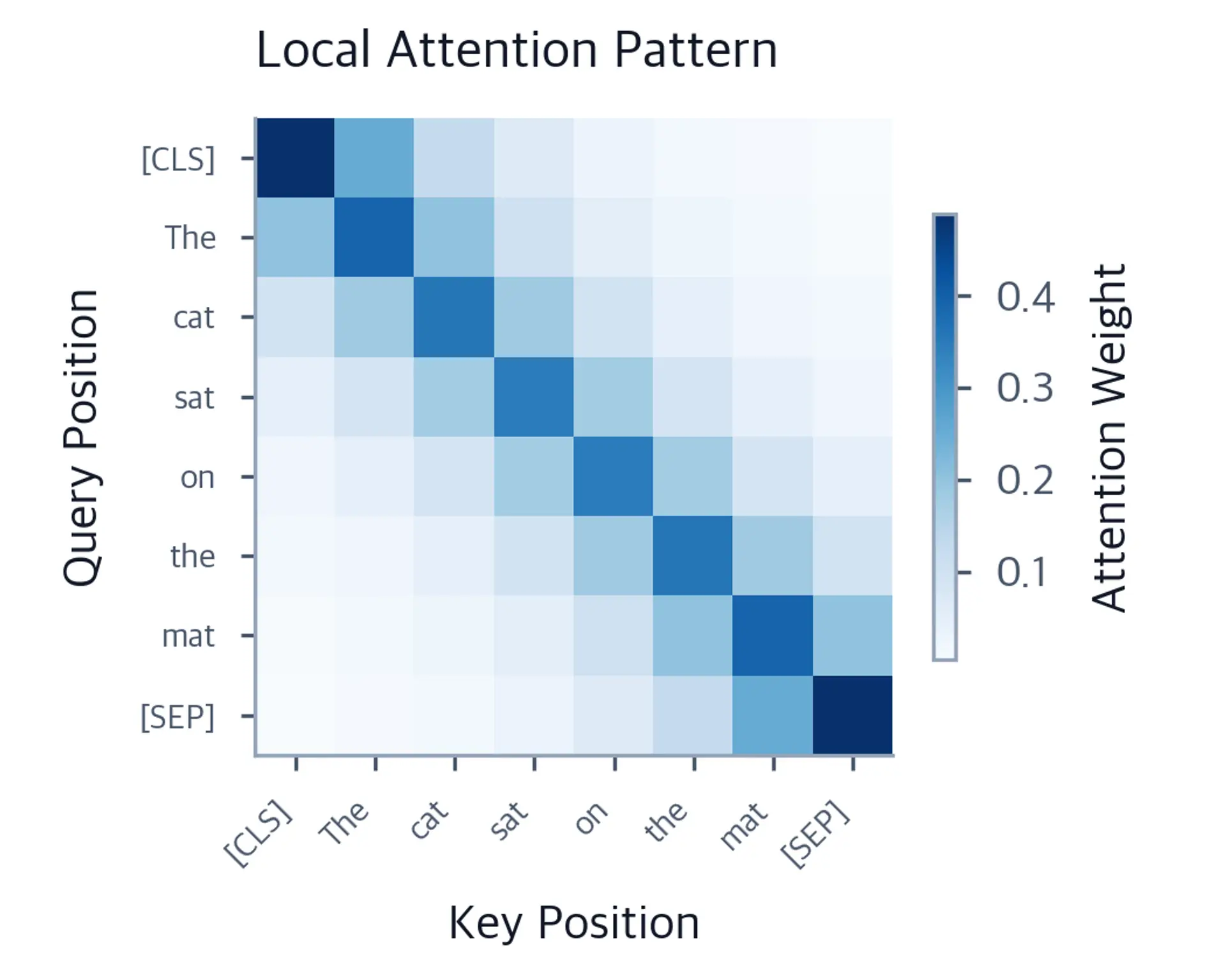 Heatmap showing attention weights concentrated near the diagonal.