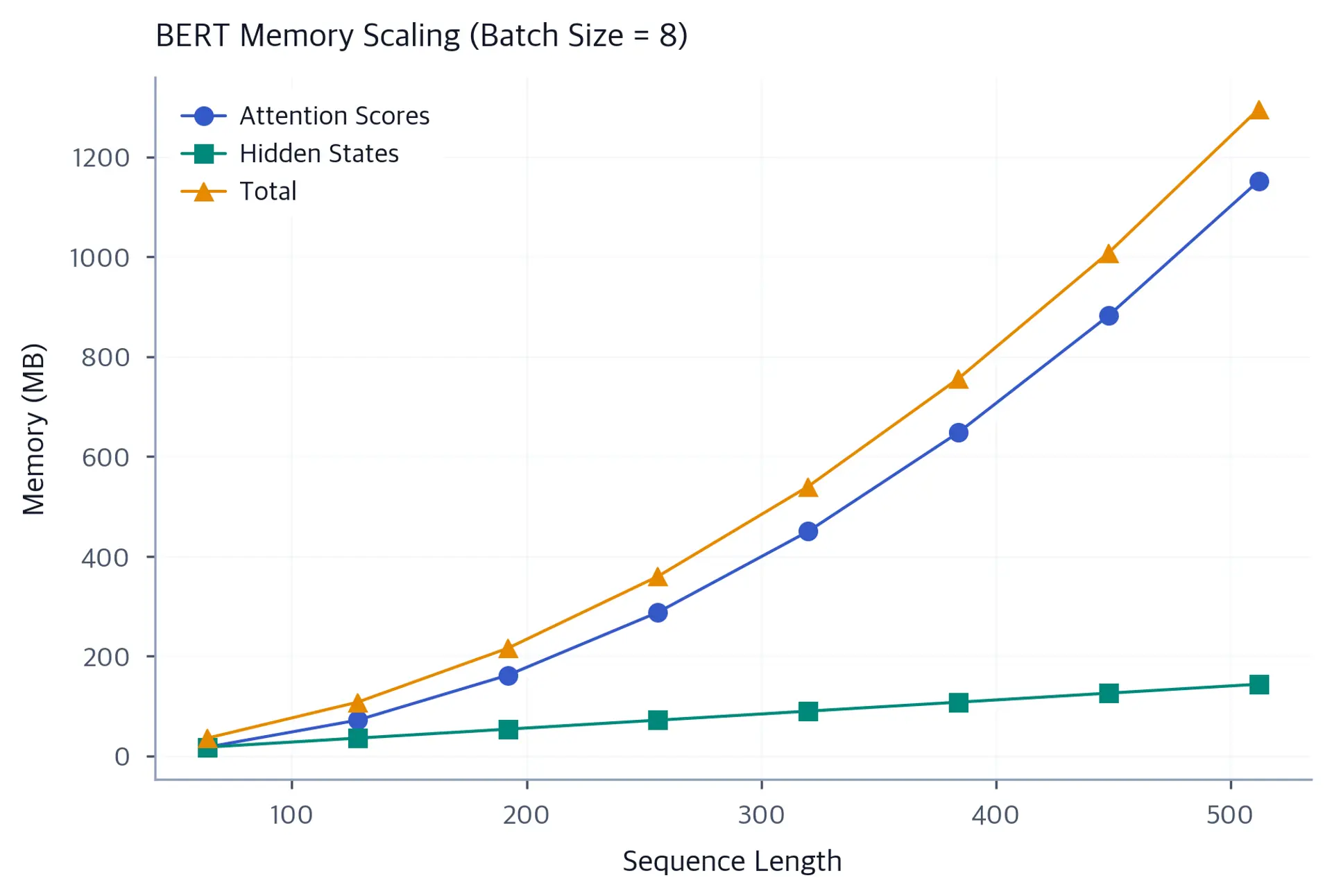 Line plot showing memory increasing quadratically as sequence length grows from 128 to 512.