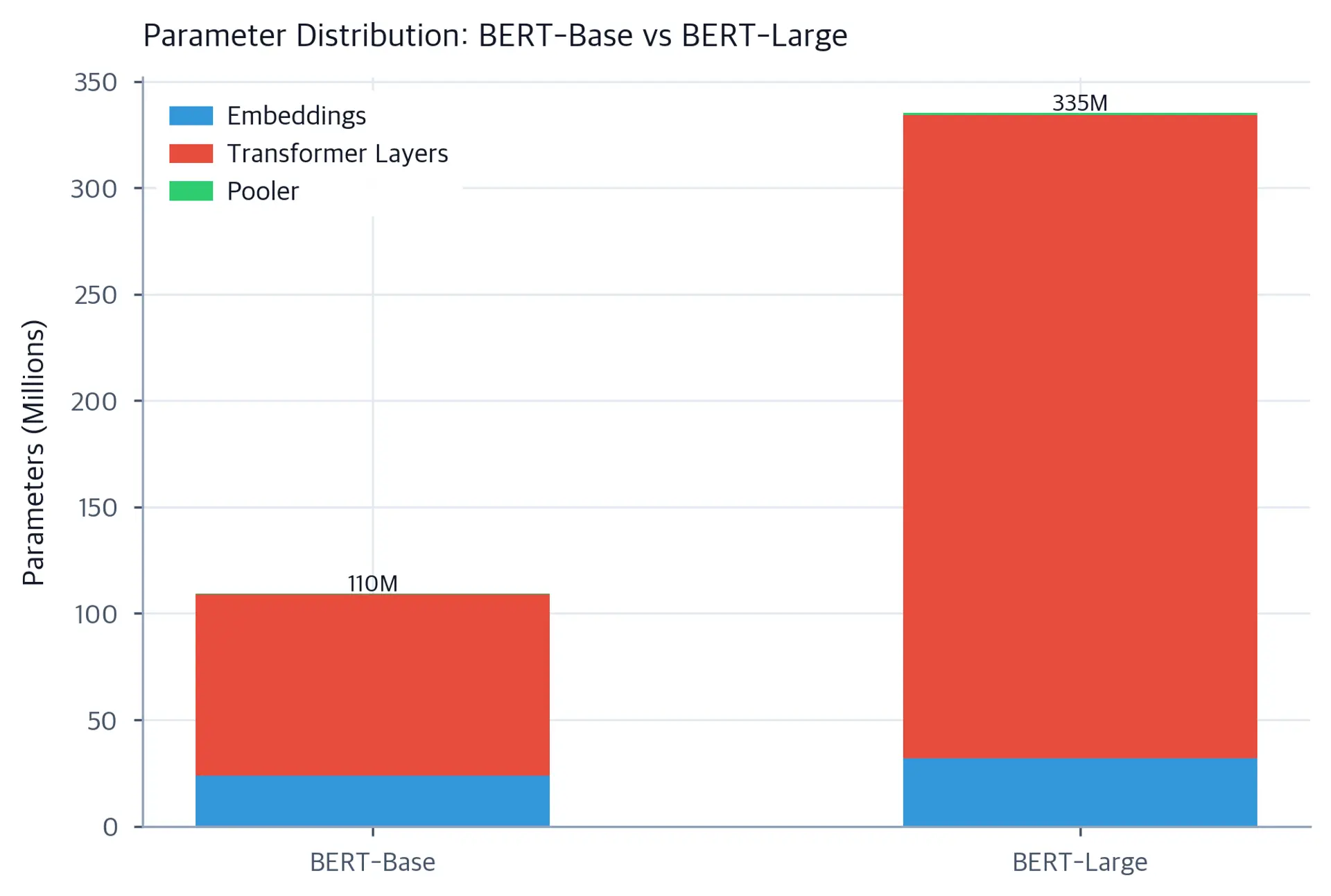 Stacked bar chart comparing parameter distribution between BERT-Base and BERT-Large.