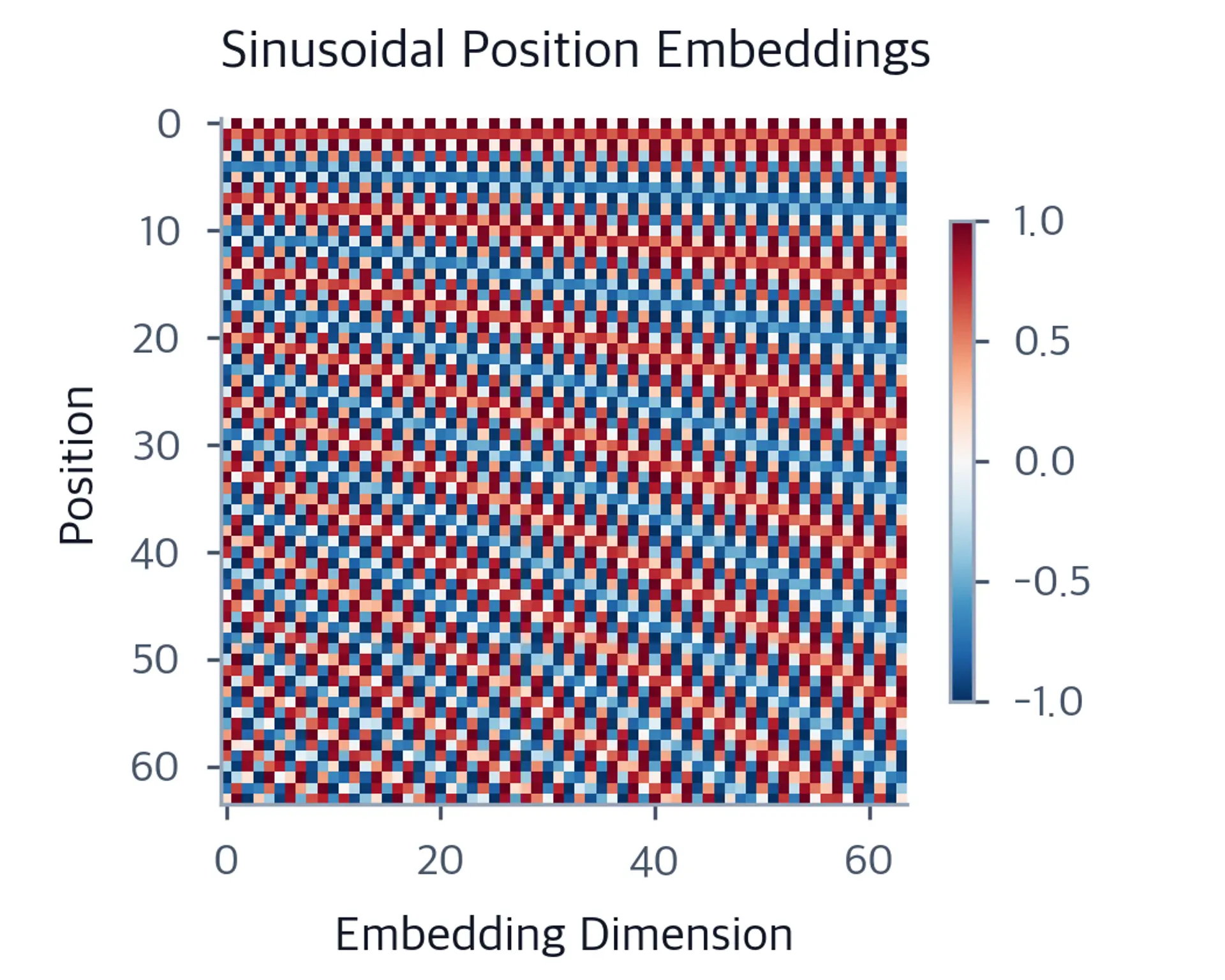 Heatmap of sinusoidal position embeddings showing regular wave patterns.