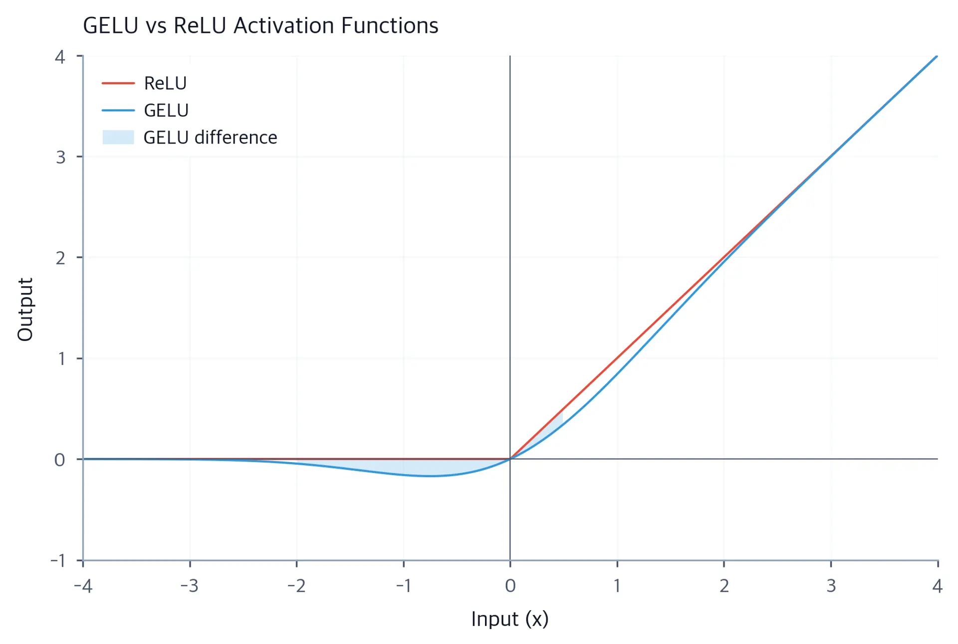 Line plot comparing GELU and ReLU activation functions from -4 to 4.