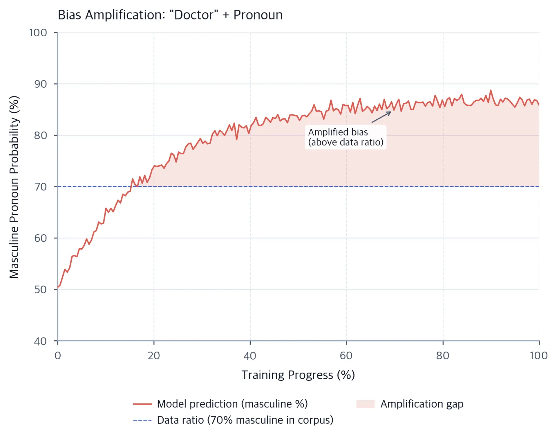 Line chart showing model-predicted bias growing above the corpus data ratio as training progresses.