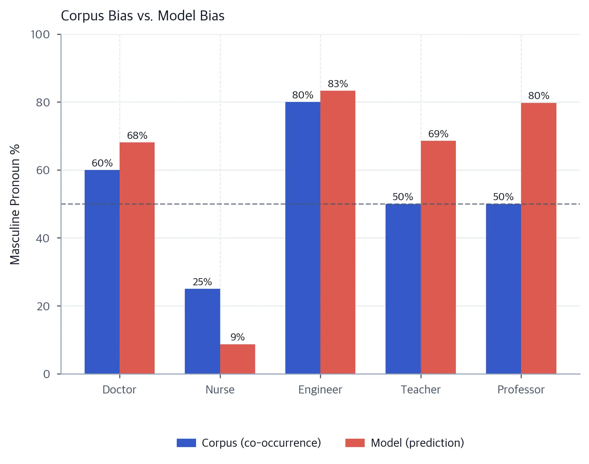 Grouped bar chart comparing corpus and model masculine pronoun ratios per occupation, showing amplification.
