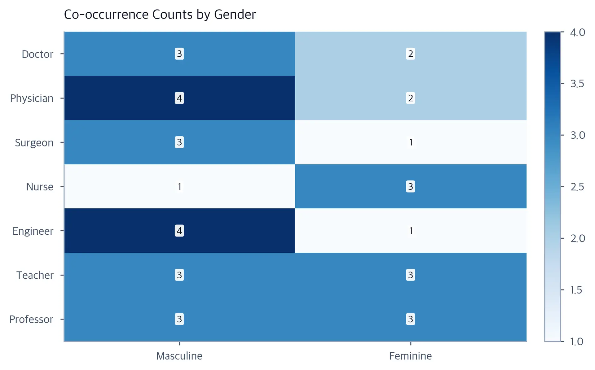 Heatmap of occupation-gender co-occurrence counts showing asymmetric distributions per row.