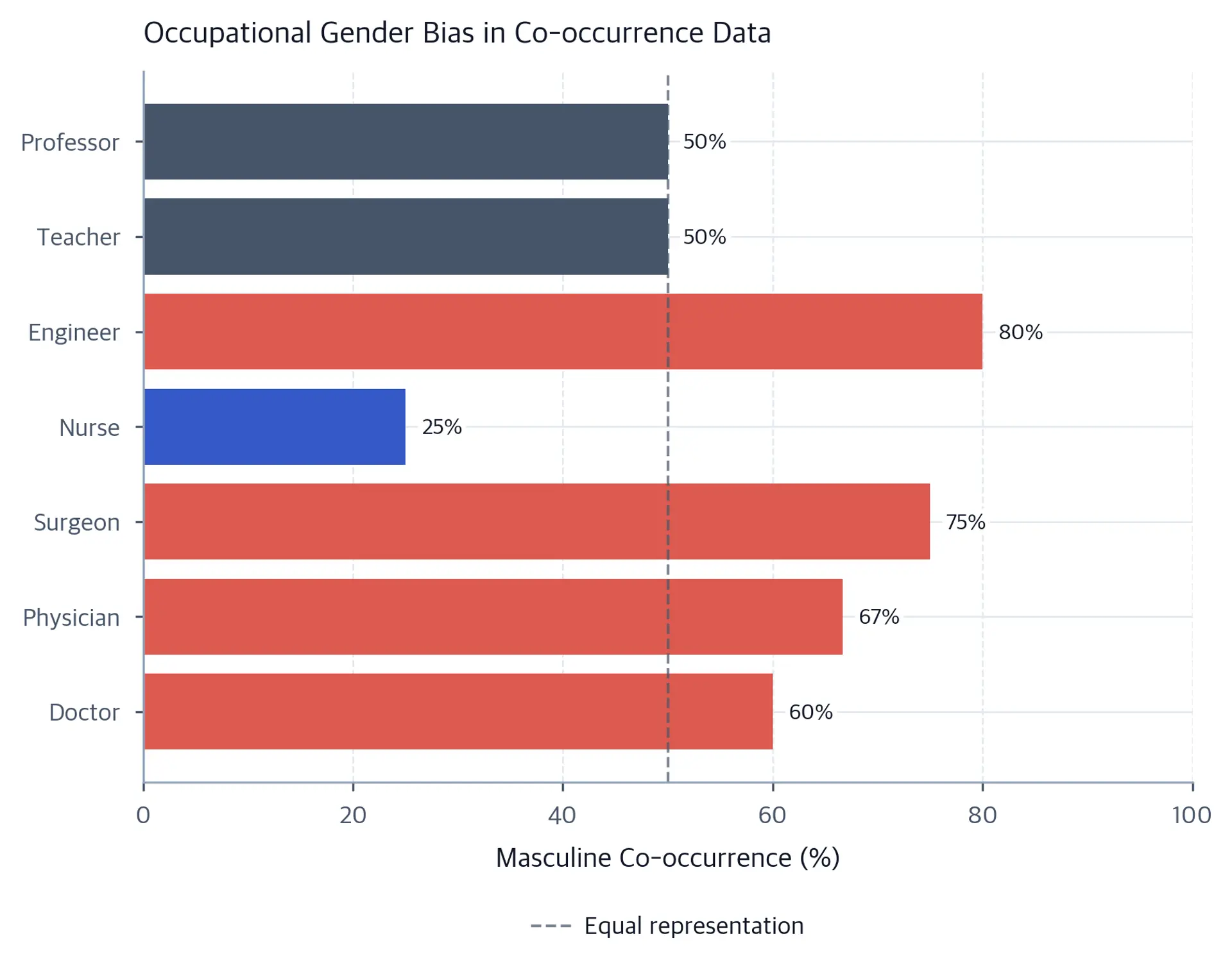 Horizontal bar chart showing masculine co-occurrence percentage per occupation in the corpus.