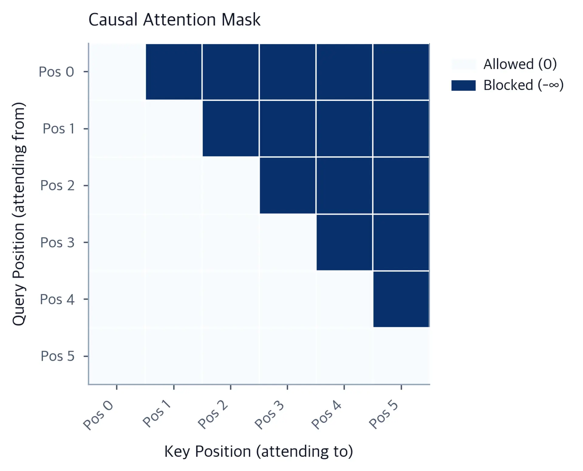 Heatmap showing a lower-triangular causal attention mask where each position can only attend to itself and earlier positions.