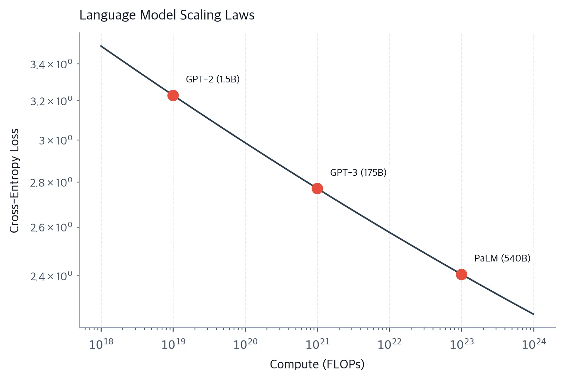 Log-log plot showing power law decrease in loss as compute budget increases from 10^18 to 10^24 FLOPs.