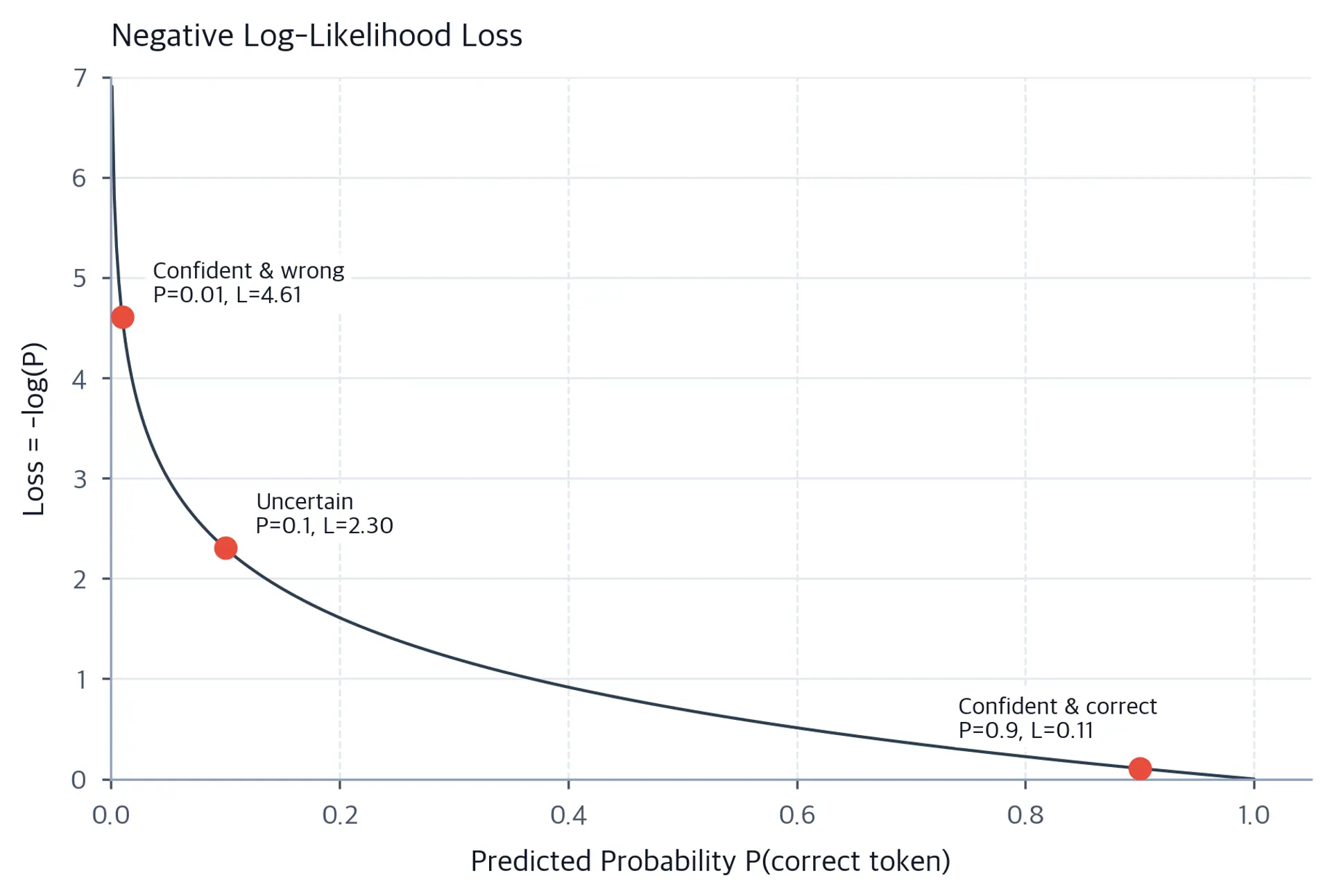 Line plot showing negative log of probability decreasing from infinity near zero to zero near one, with steep descent for low probabilities.