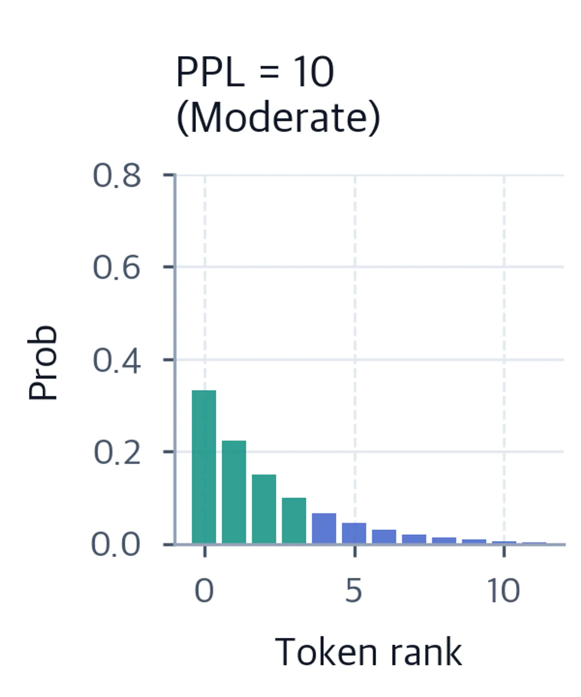 Bar chart showing moderate distribution with perplexity 10.