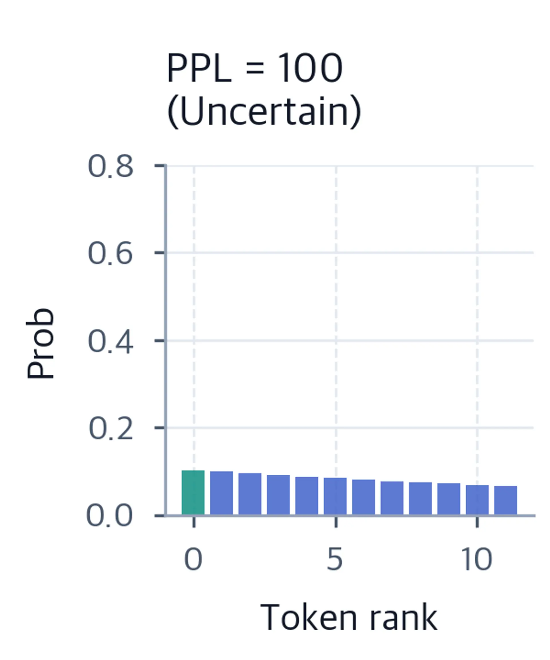 Bar chart showing flat distribution with perplexity 100.