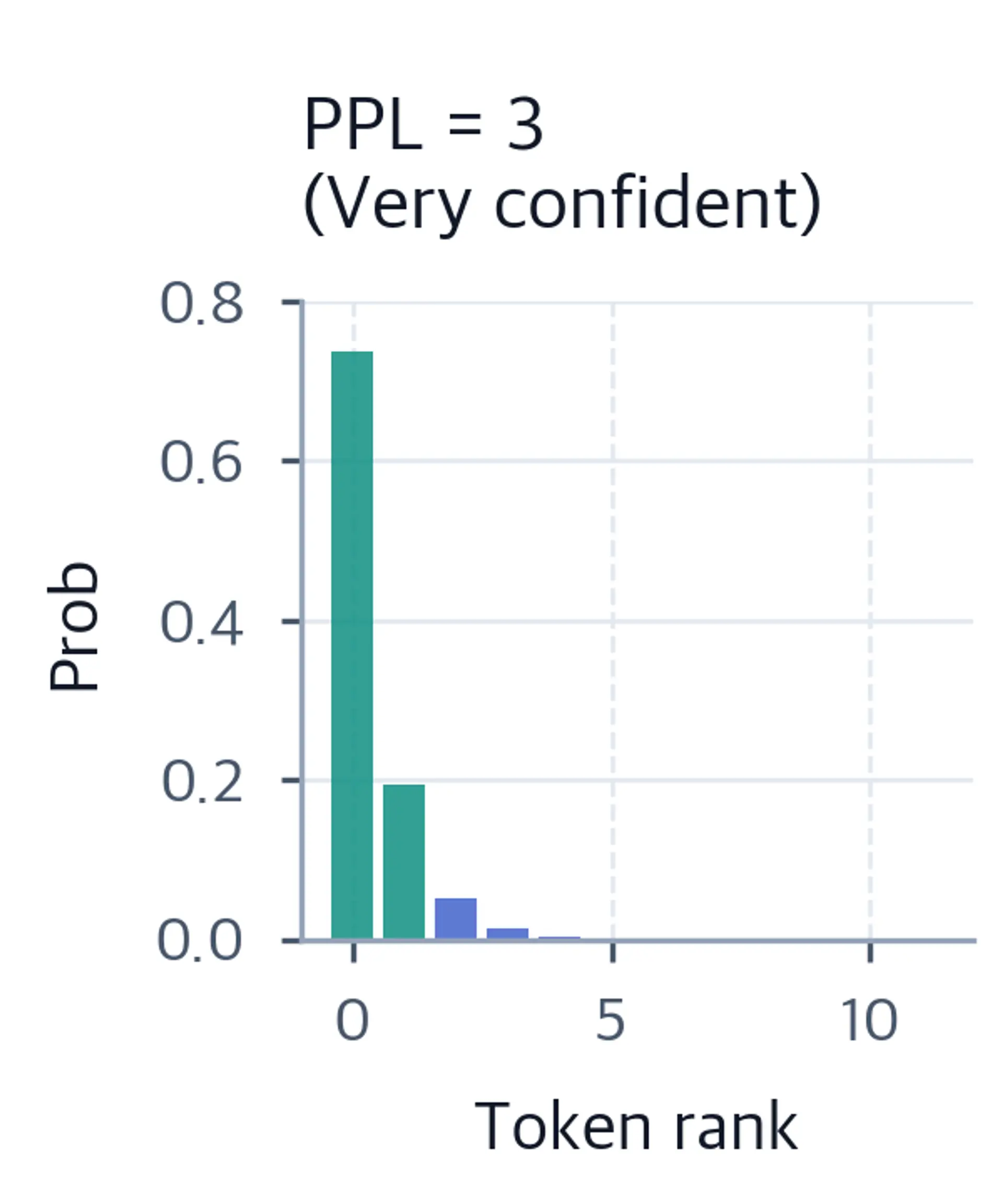 Bar chart showing peaked distribution with perplexity 3.