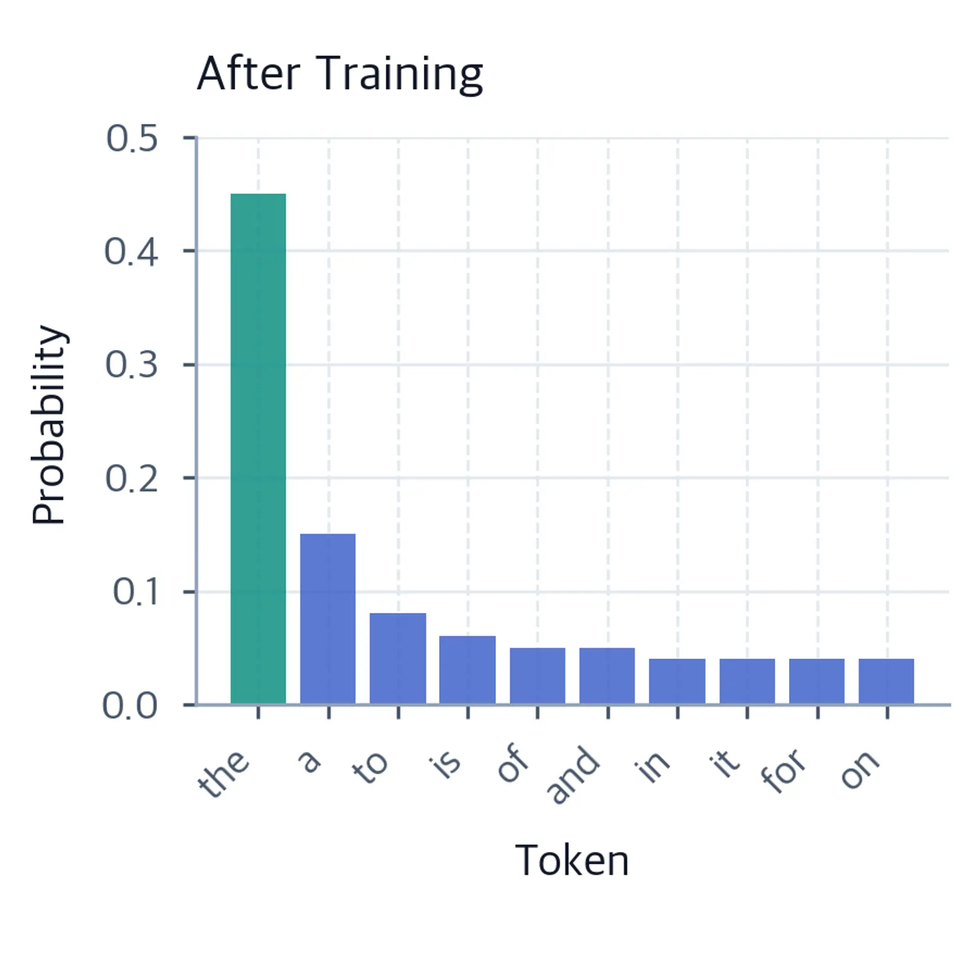 Bar chart showing peaked distribution after training.