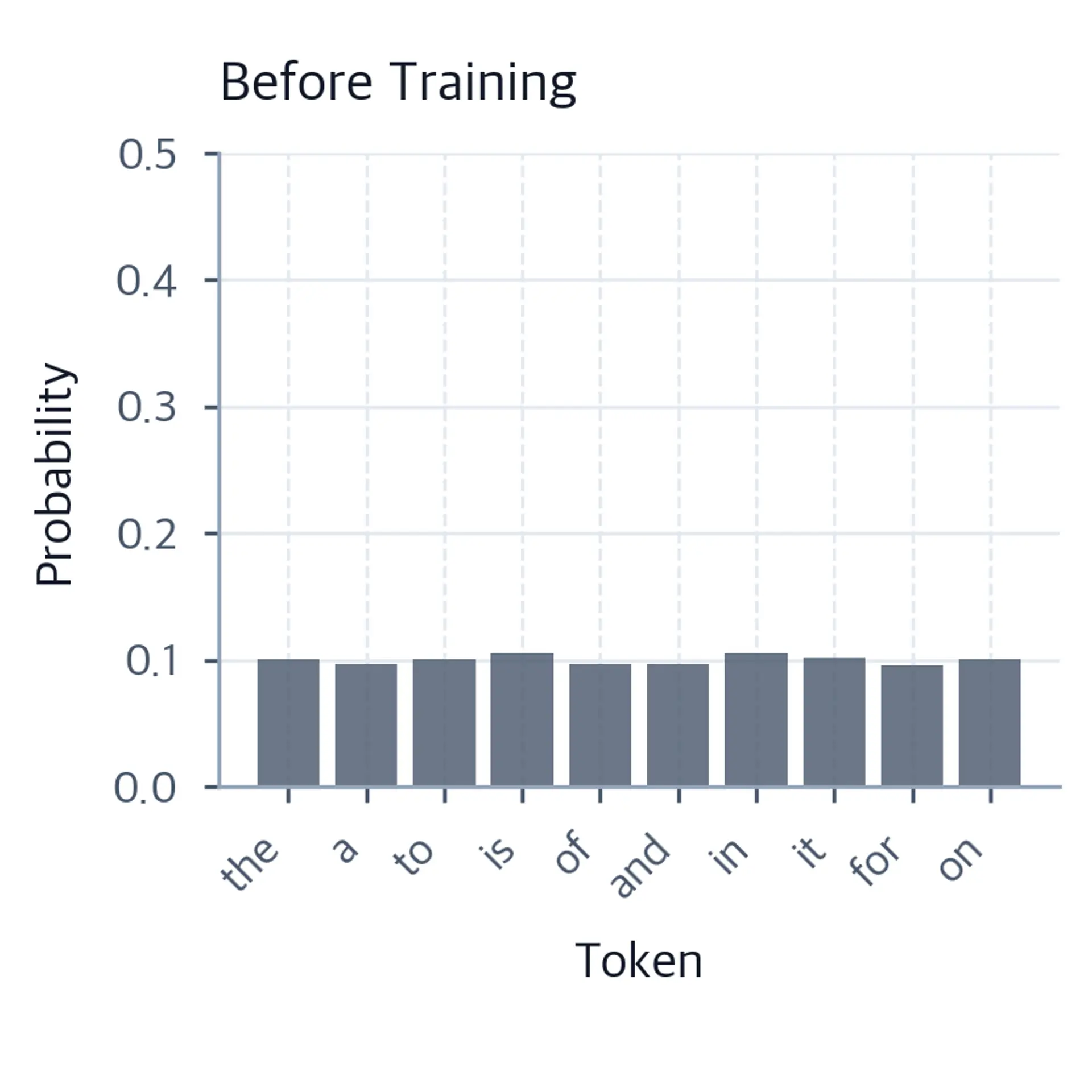 Bar chart showing flat uniform distribution before training.