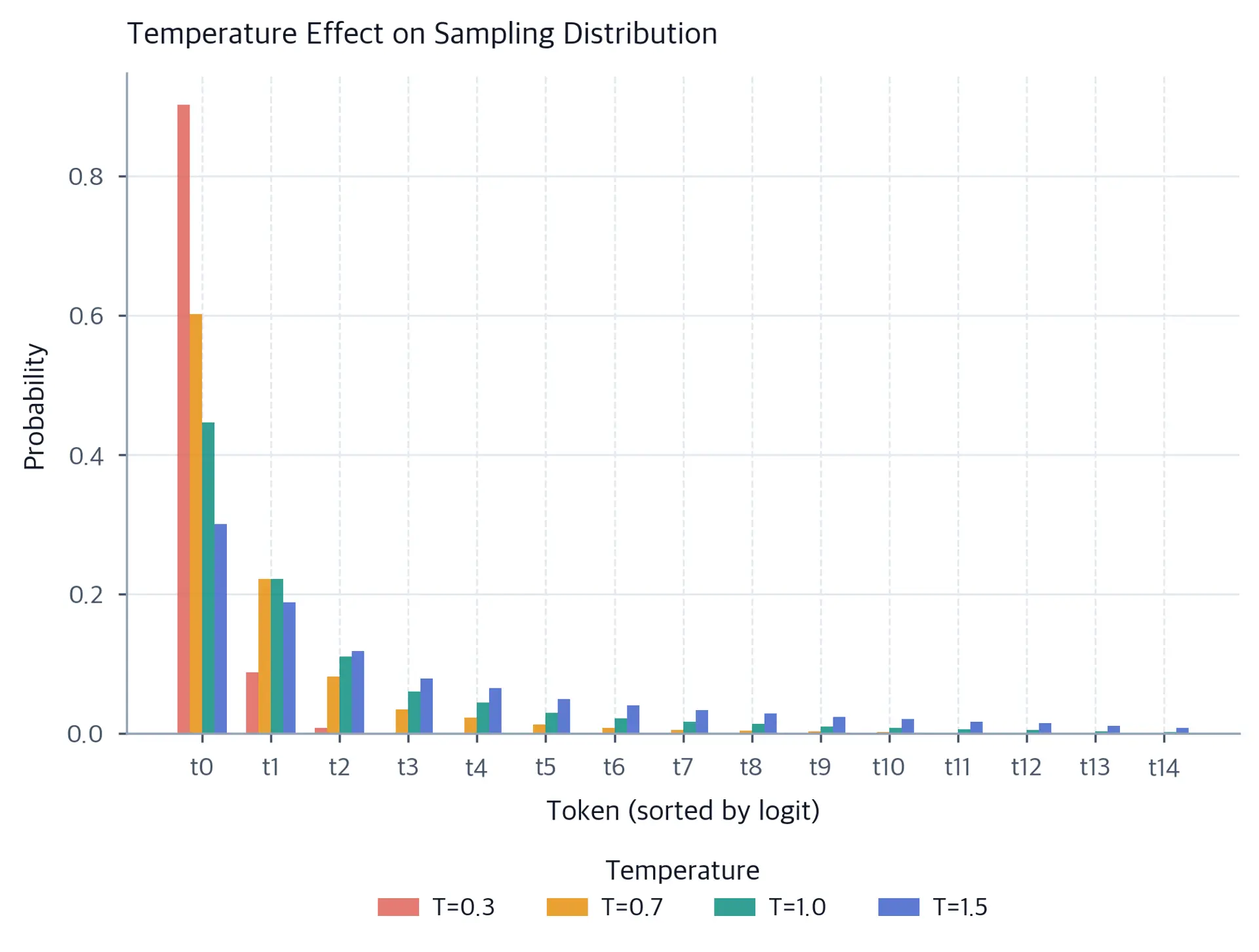 Grouped bar chart comparing four next-token probability distributions at temperatures 0.3, 0.7, 1.0, and 1.5; lower temperatures concentrate probability more sharply on the first-ranked token.